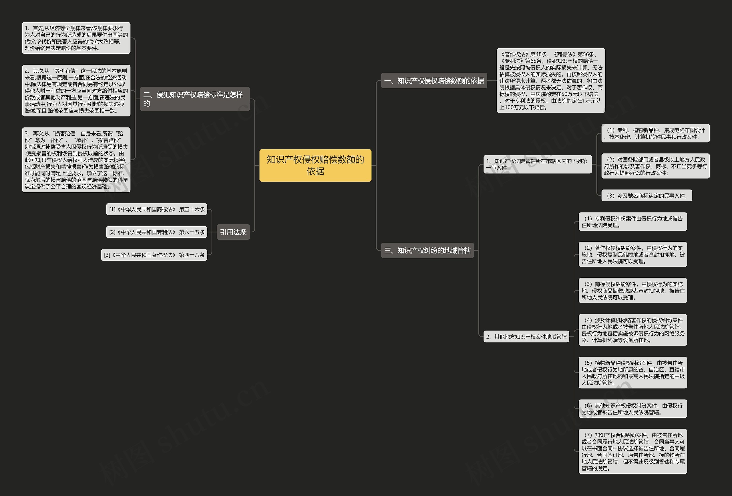 知识产权侵权赔偿数额的依据 知识产权侵权赔偿数额的依据