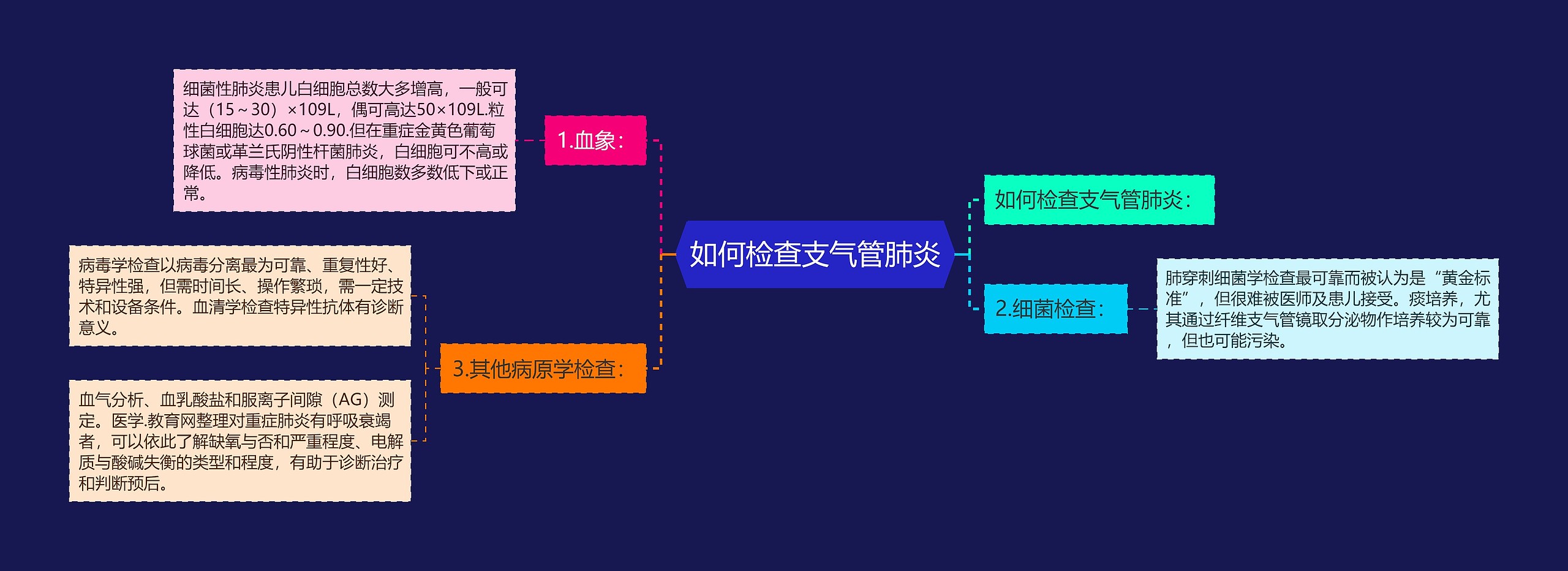 如何检查支气管肺炎思维导图