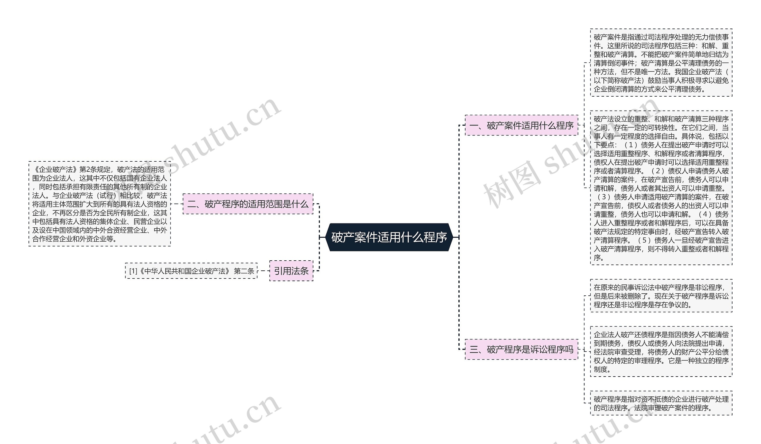 破产案件适用什么程序思维导图