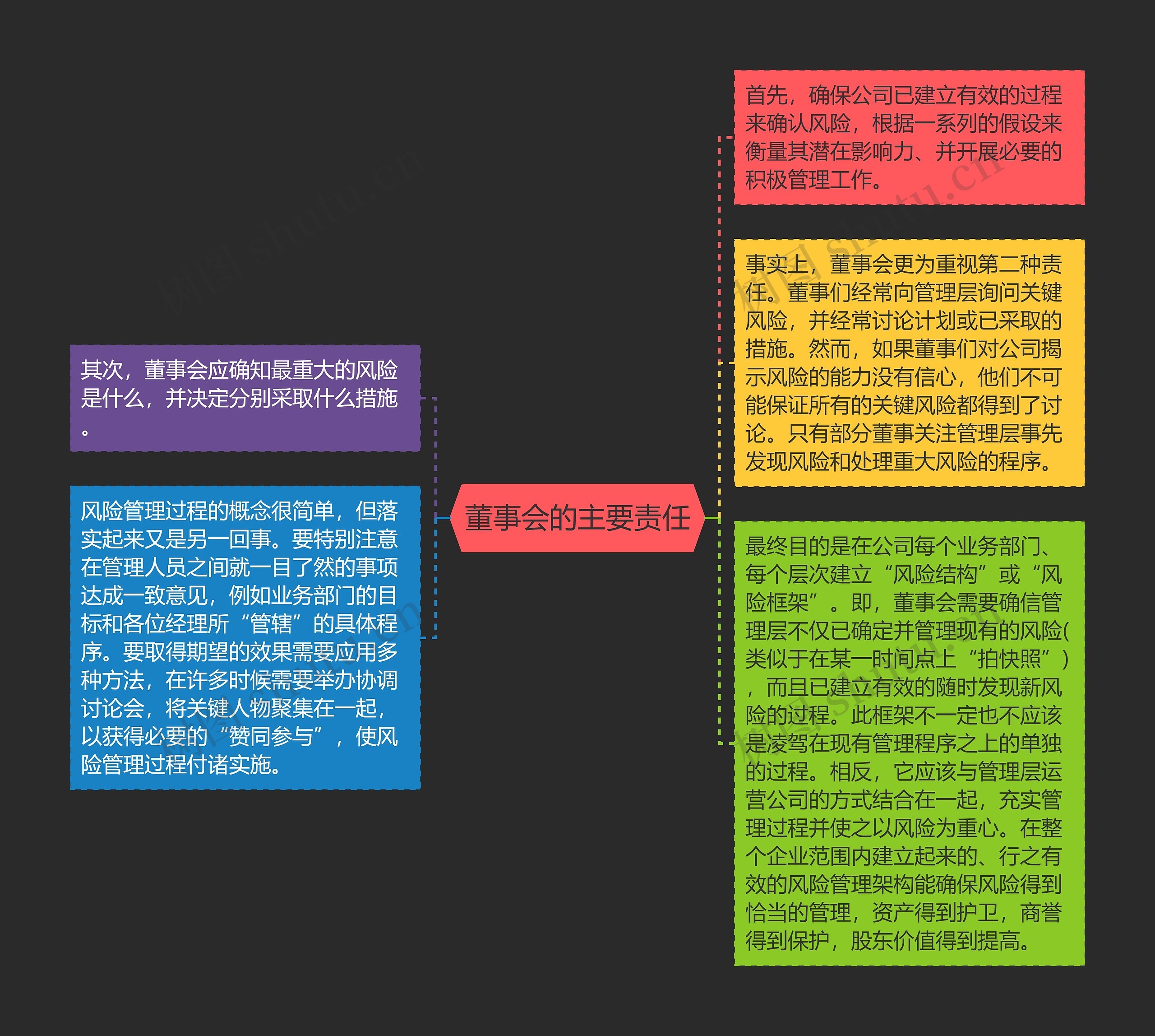 董事会的主要责任思维导图