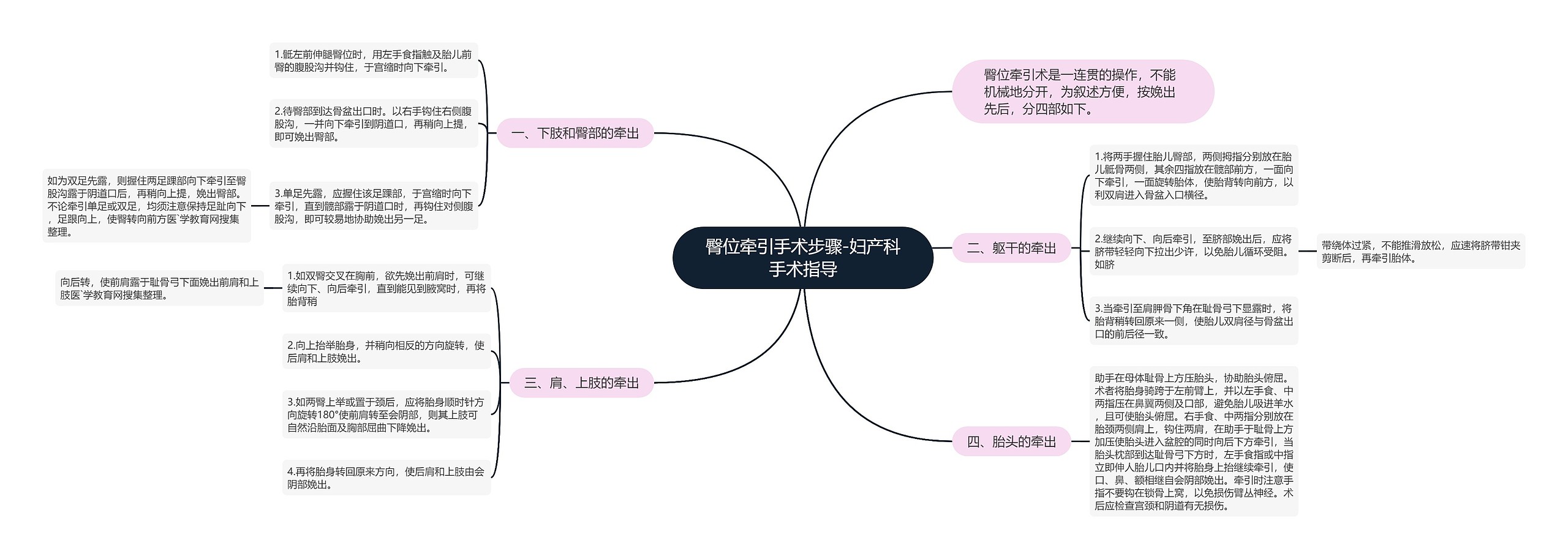 臀位牵引手术步骤-妇产科手术指导思维导图