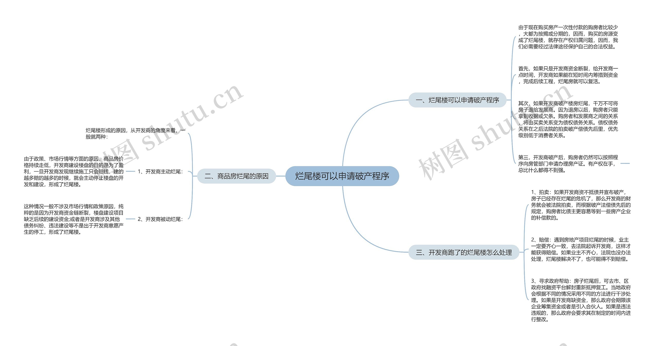 烂尾楼可以申请破产程序思维导图