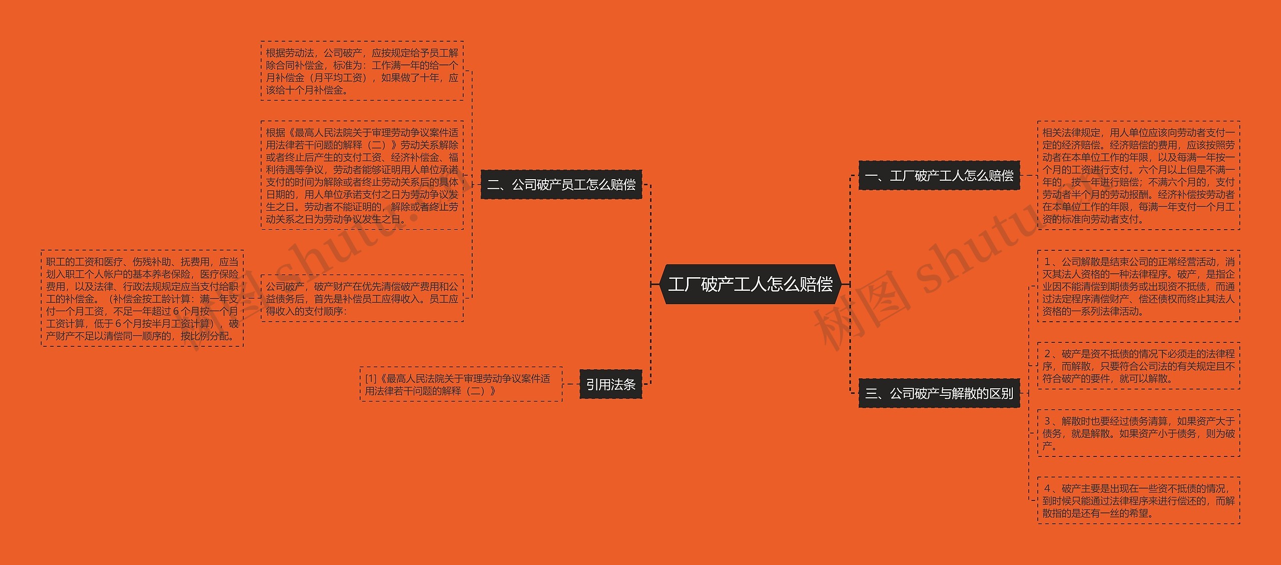 工厂破产工人怎么赔偿思维导图