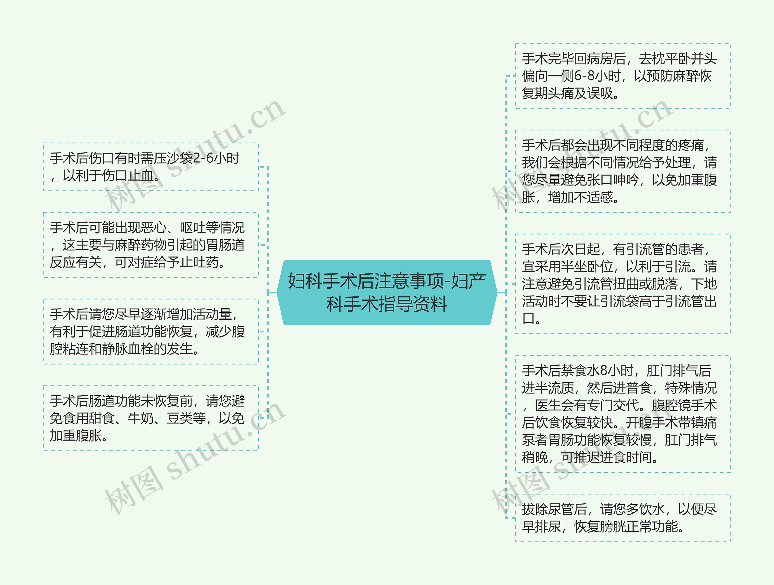 妇科手术后注意事项-妇产科手术指导资料思维导图