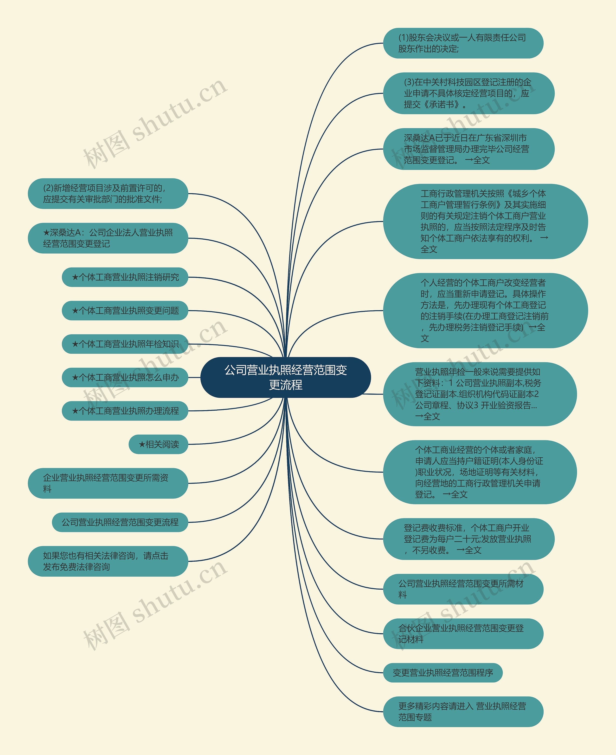 公司营业执照经营范围变更流程思维导图