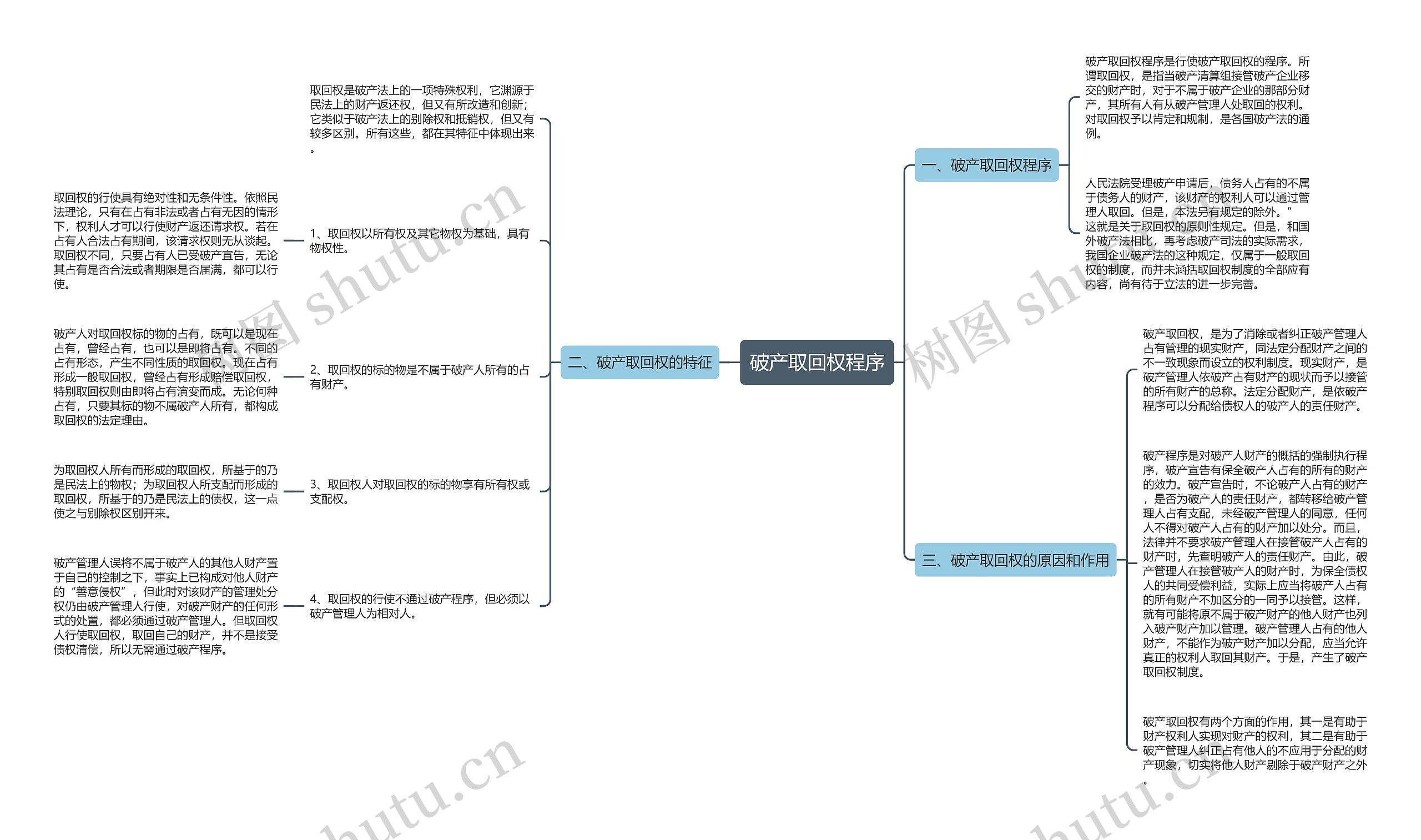 破产取回权程序思维导图
