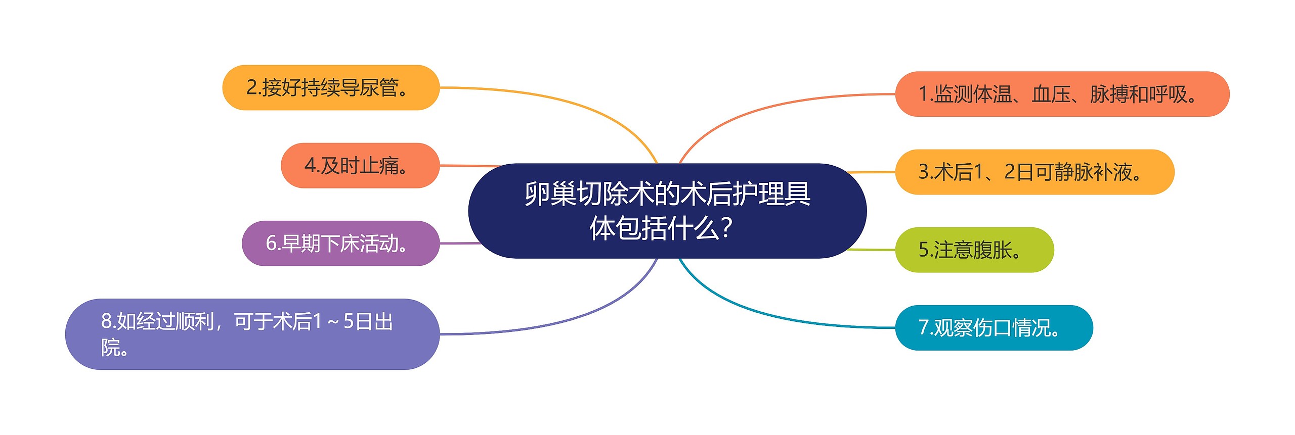 卵巢切除术的术后护理具体包括什么？