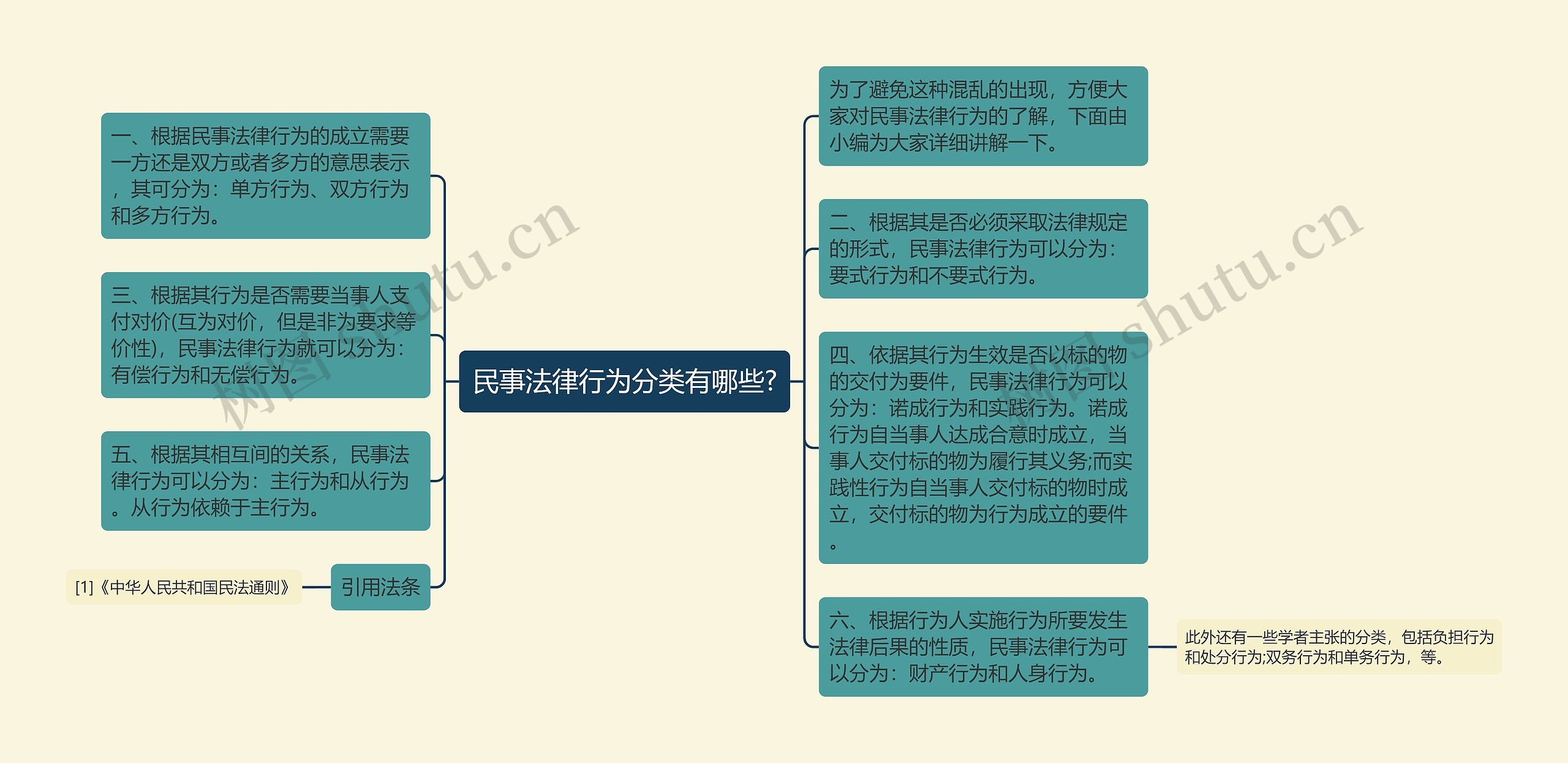 民事法律行为分类有哪些?思维导图