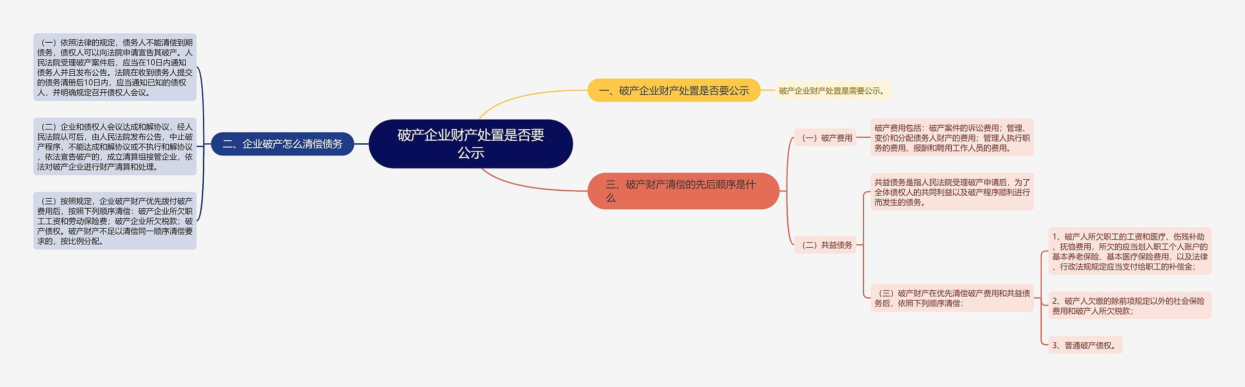 破产企业财产处置是否要公示思维导图