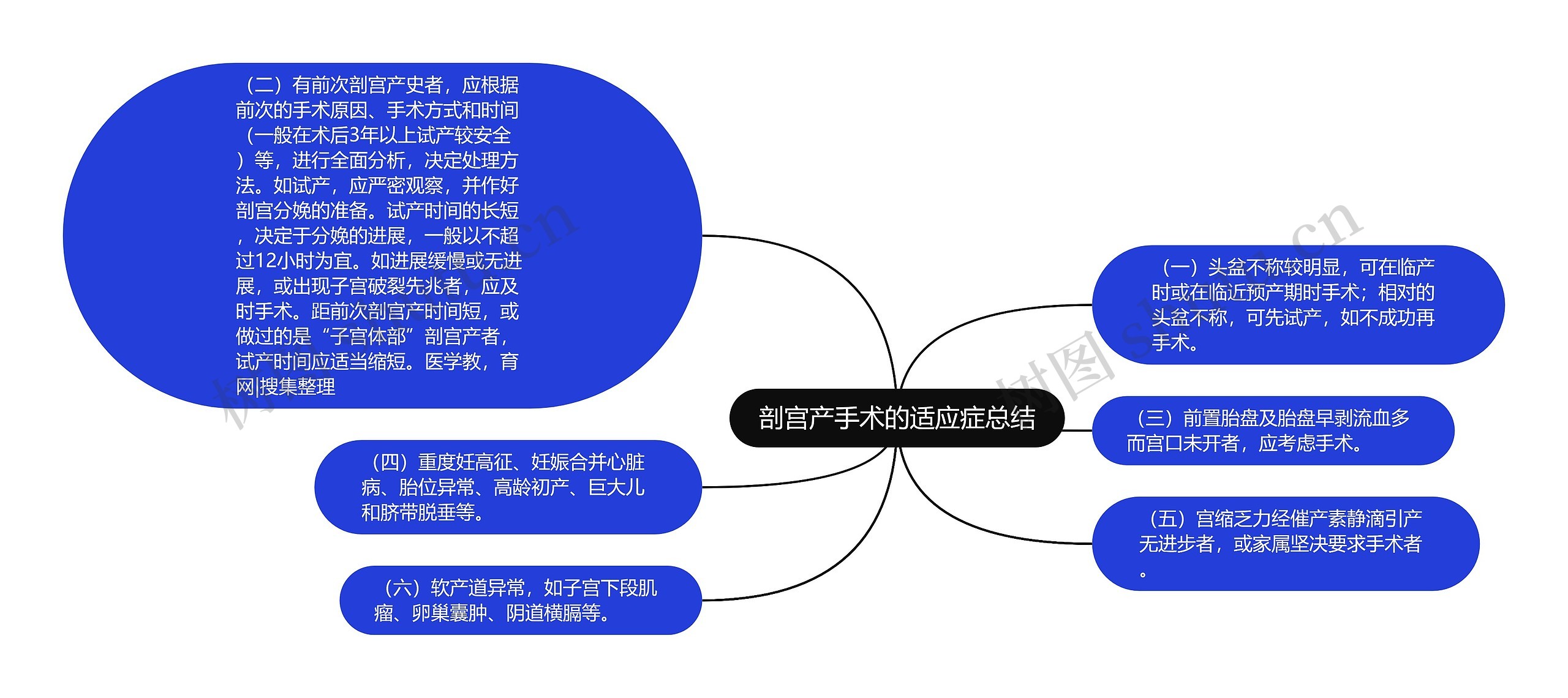 剖宫产手术的适应症总结思维导图