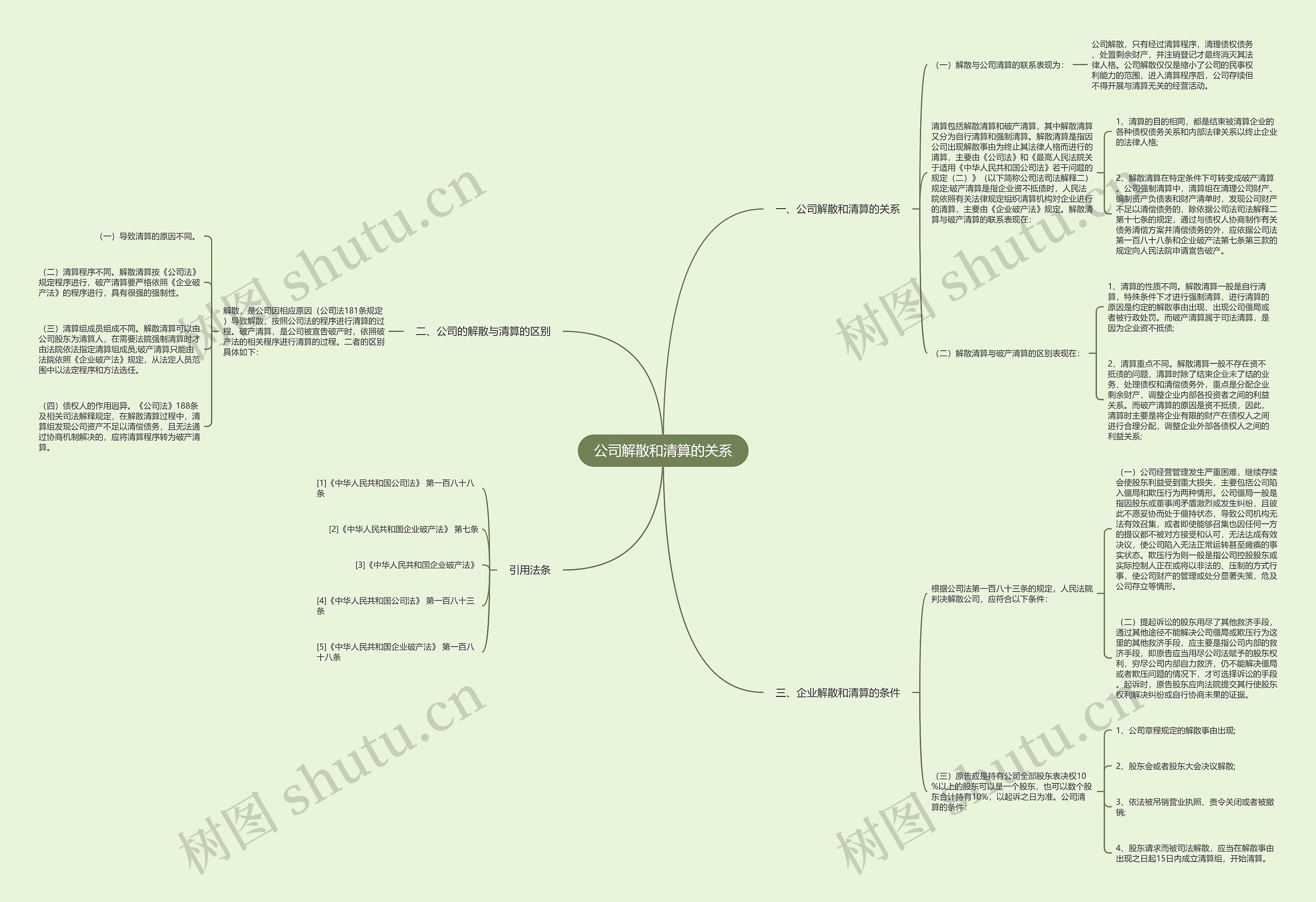 公司解散和清算的关系思维导图