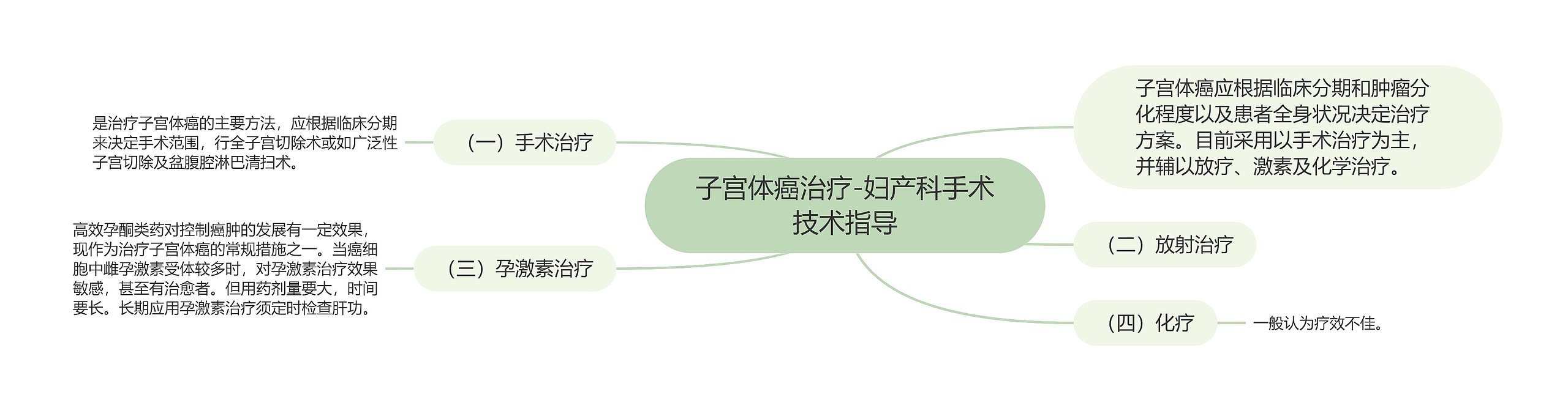 子宫体癌治疗-妇产科手术技术指导思维导图