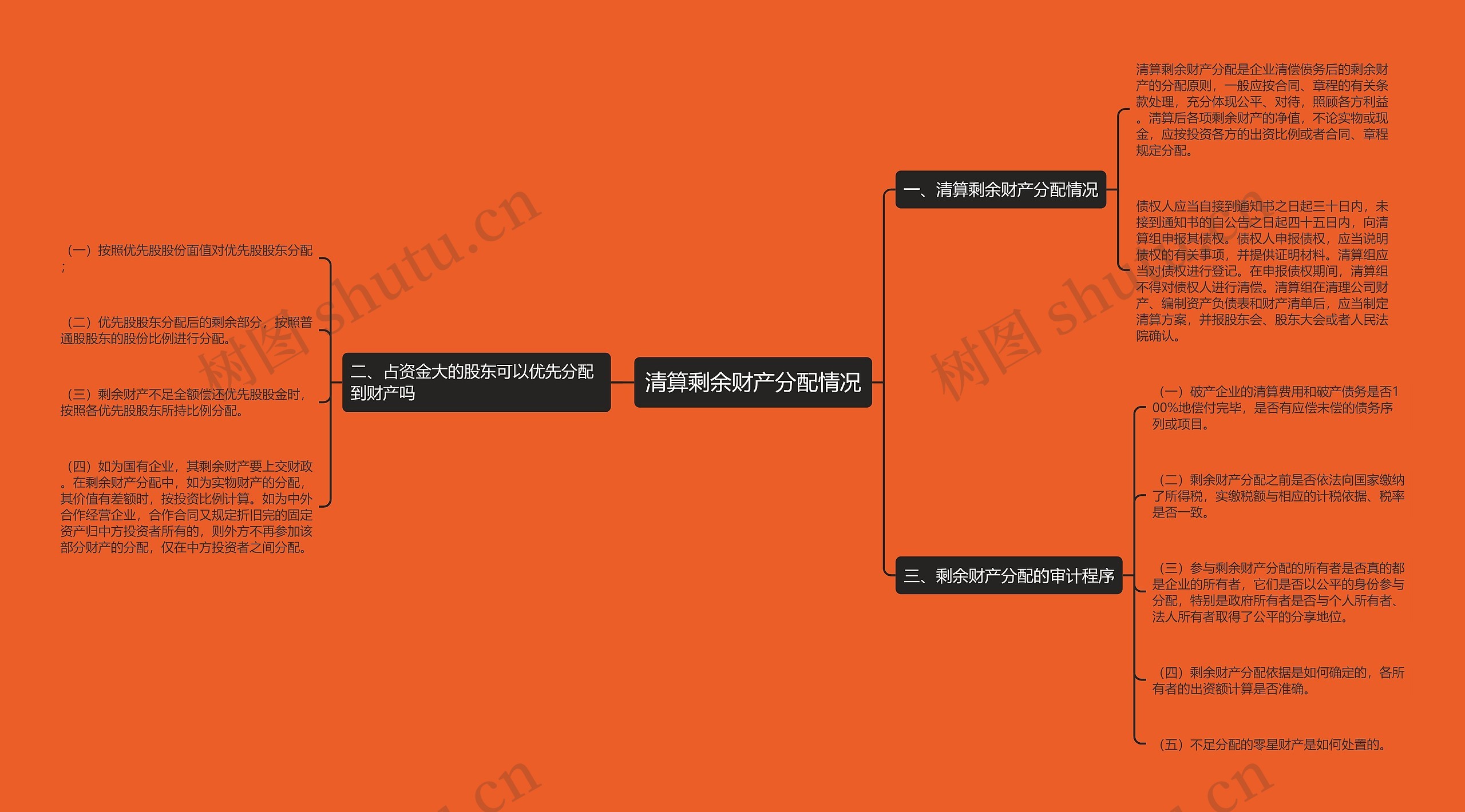 清算剩余财产分配情况思维导图