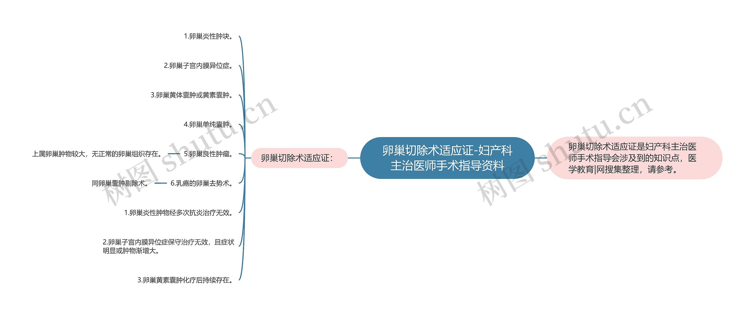 卵巢切除术适应证-妇产科主治医师手术指导资料 卵巢切除术适应证-妇产科主治医师手术指导资料