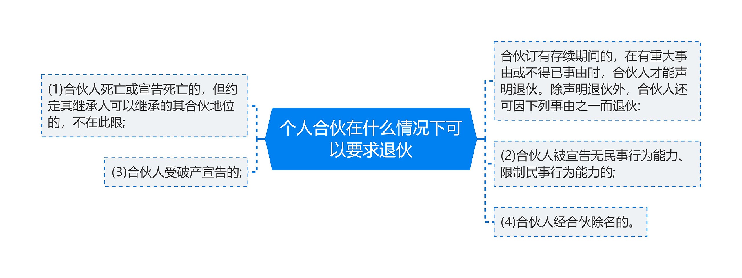 个人合伙在什么情况下可以要求退伙思维导图