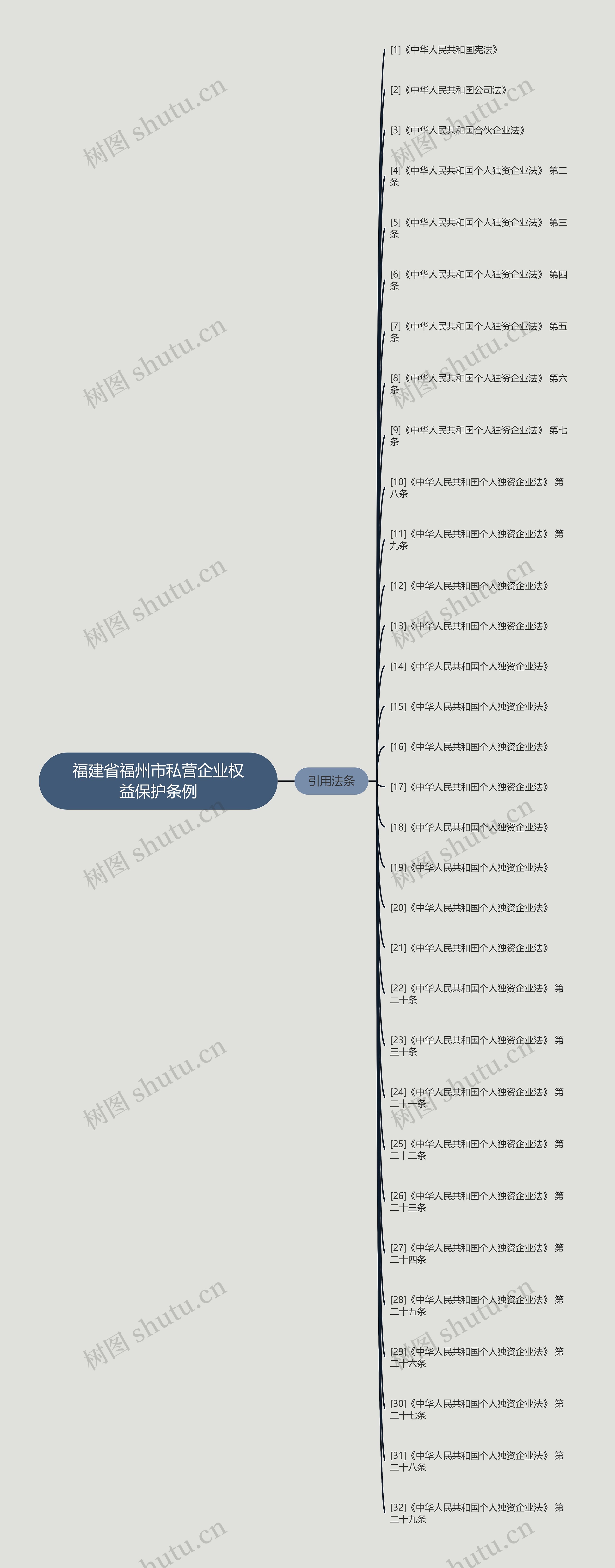 福建省福州市私营企业权益保护条例思维导图