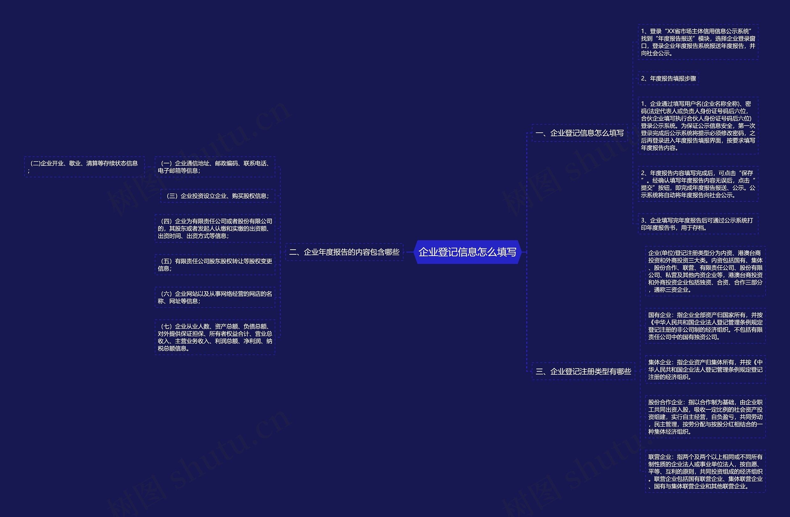 企业登记信息怎么填写思维导图