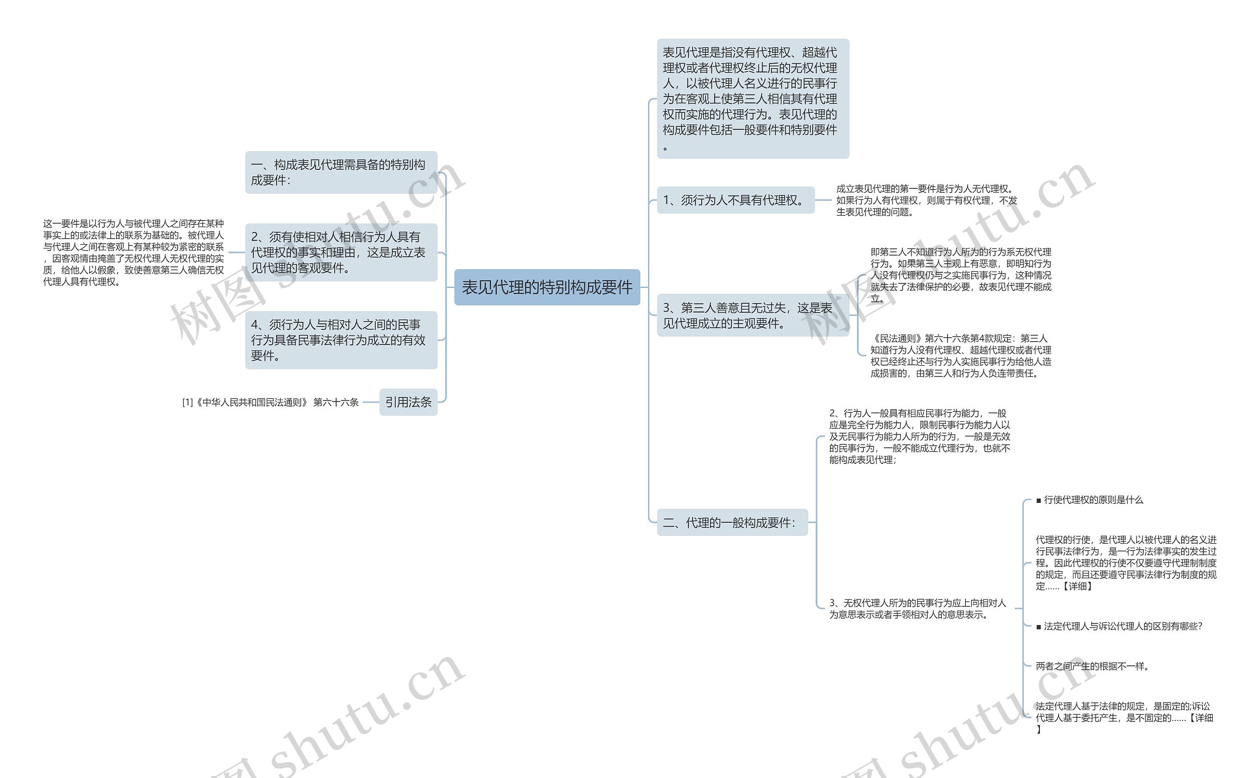 表见代理的特别构成要件思维导图