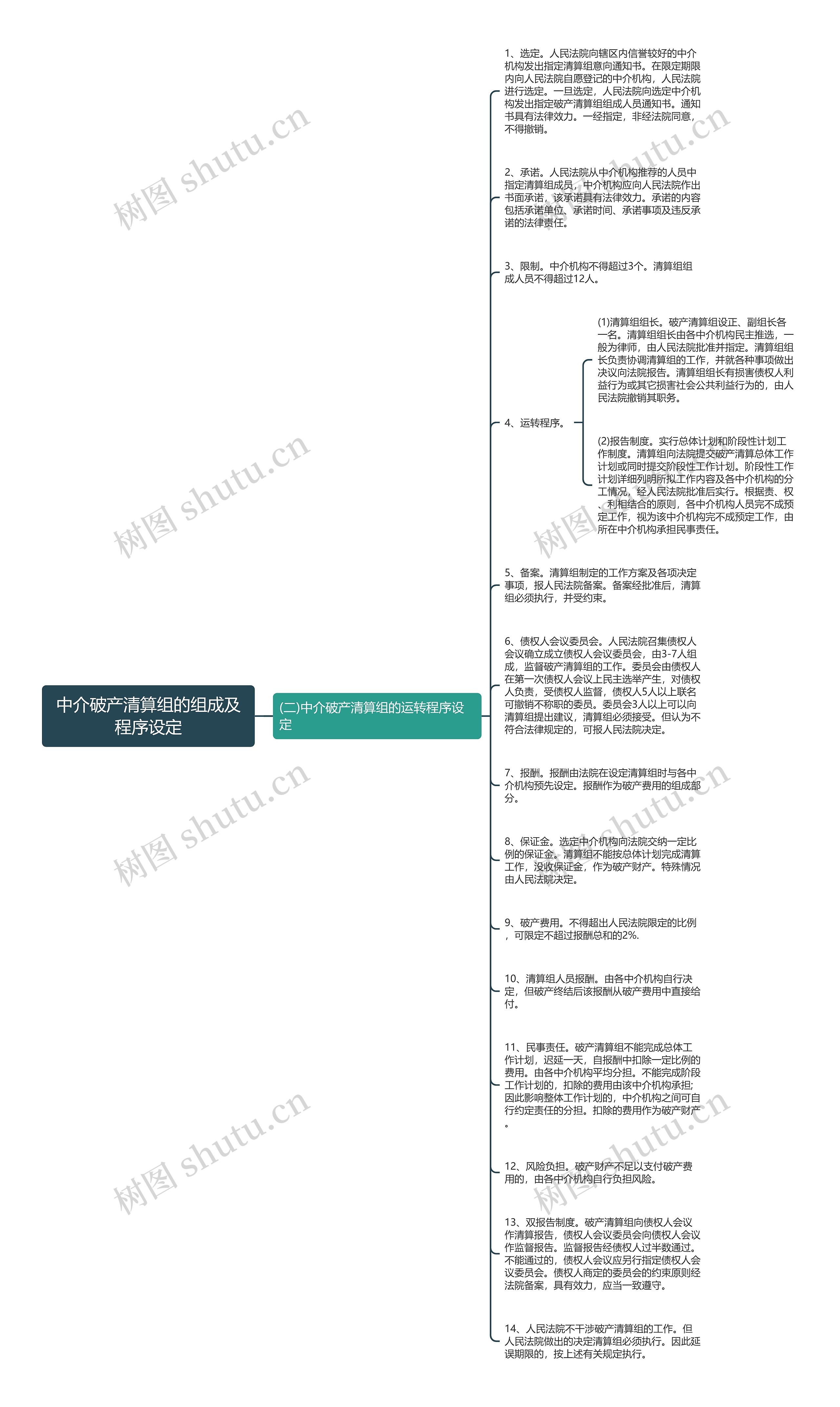 中介破产清算组的组成及程序设定思维导图