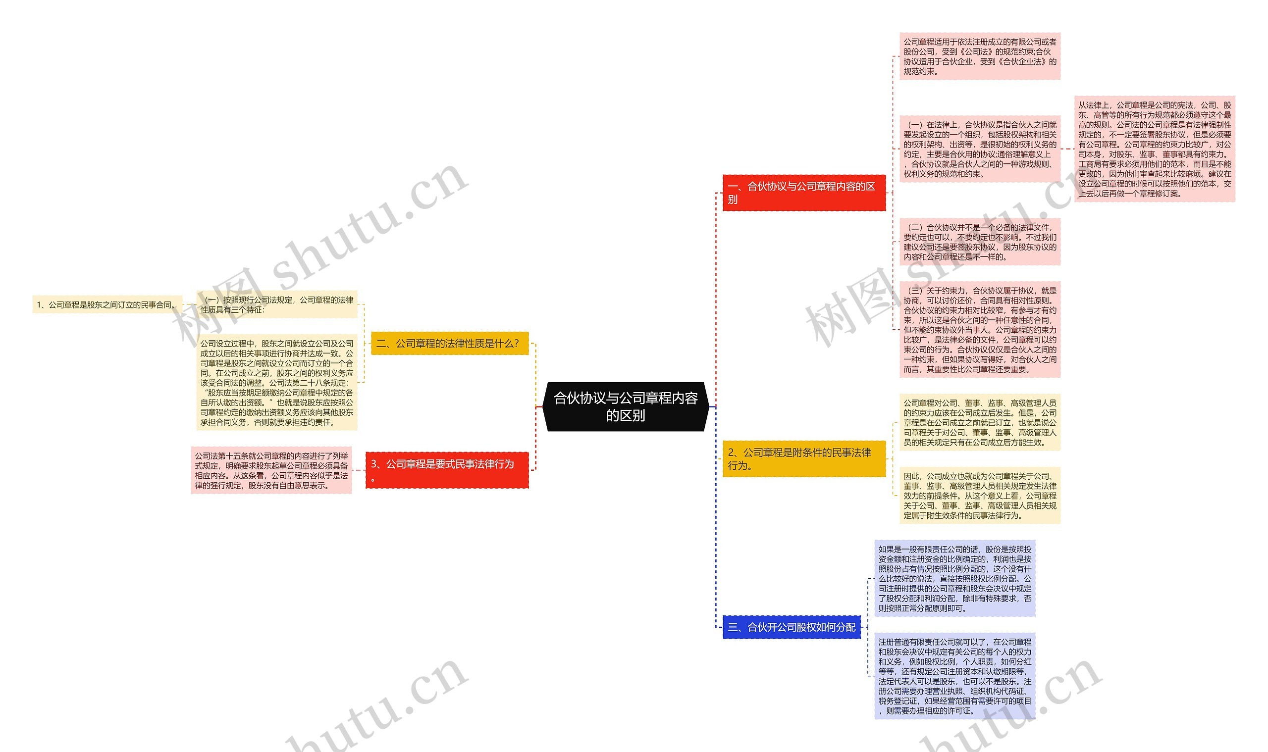 合伙协议与公司章程内容的区别思维导图