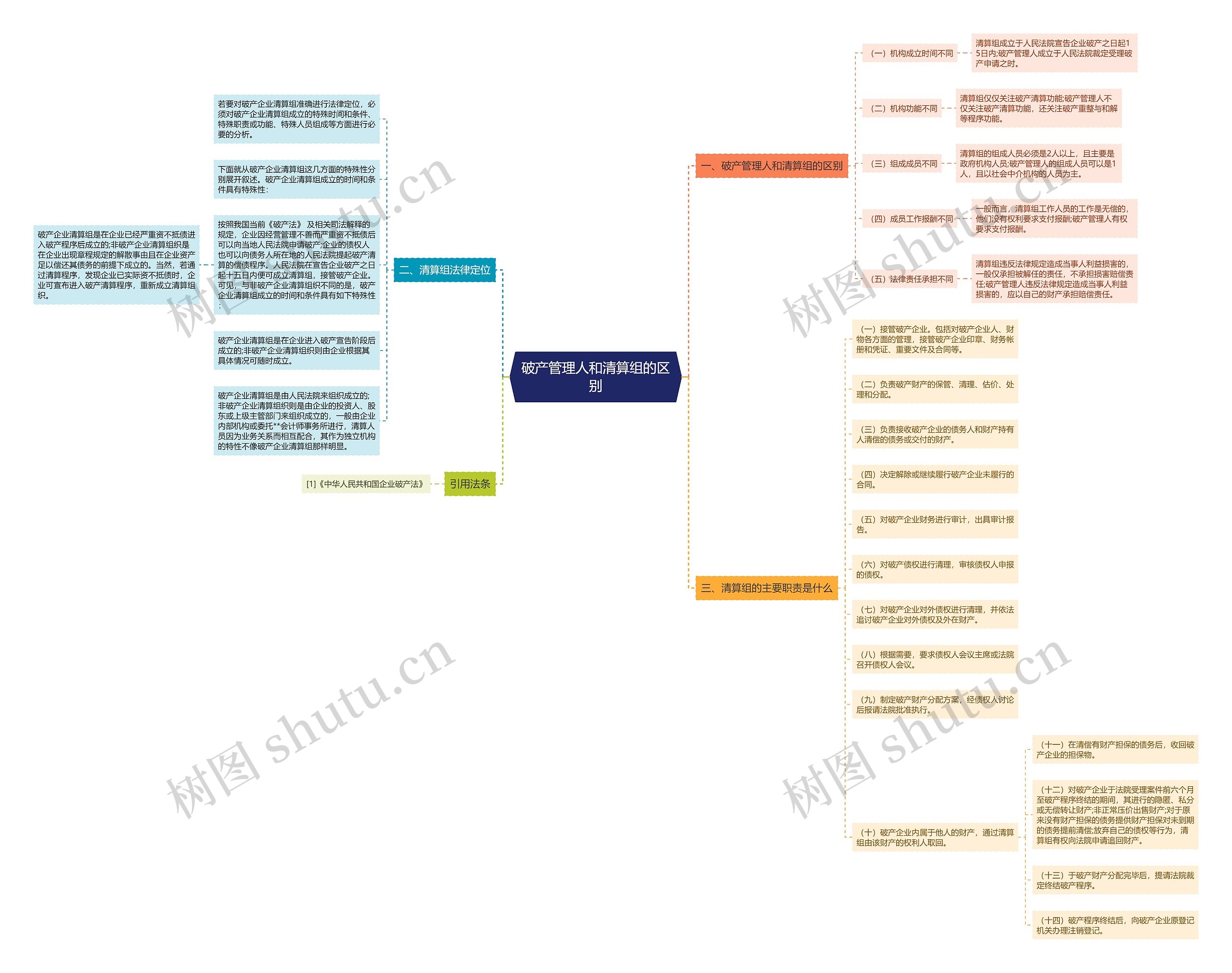 破产管理人和清算组的区别思维导图