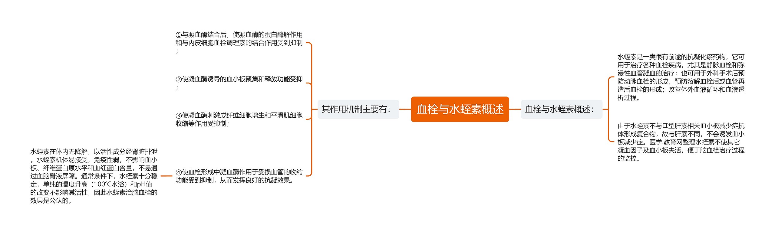 血栓与水蛭素概述思维导图