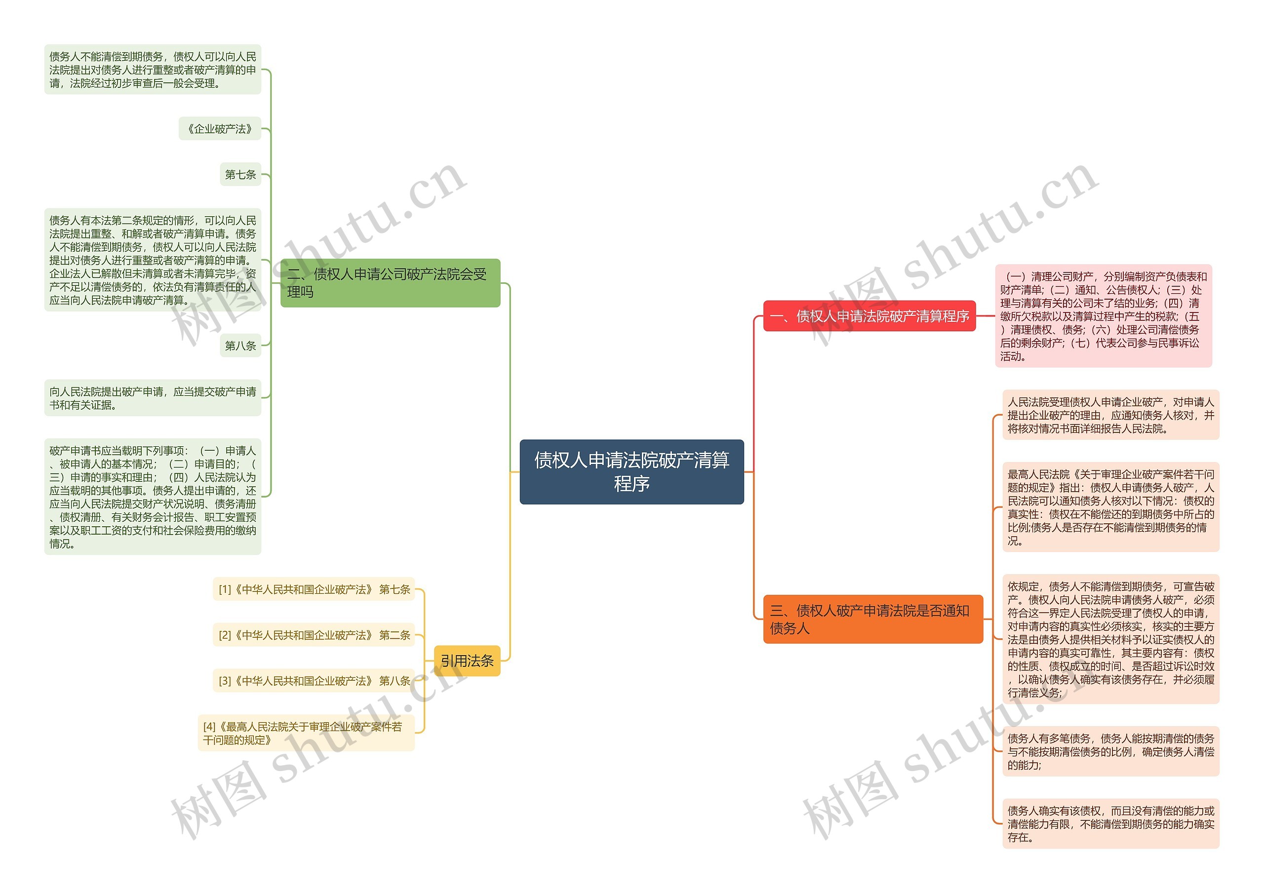 债权人申请法院破产清算程序思维导图