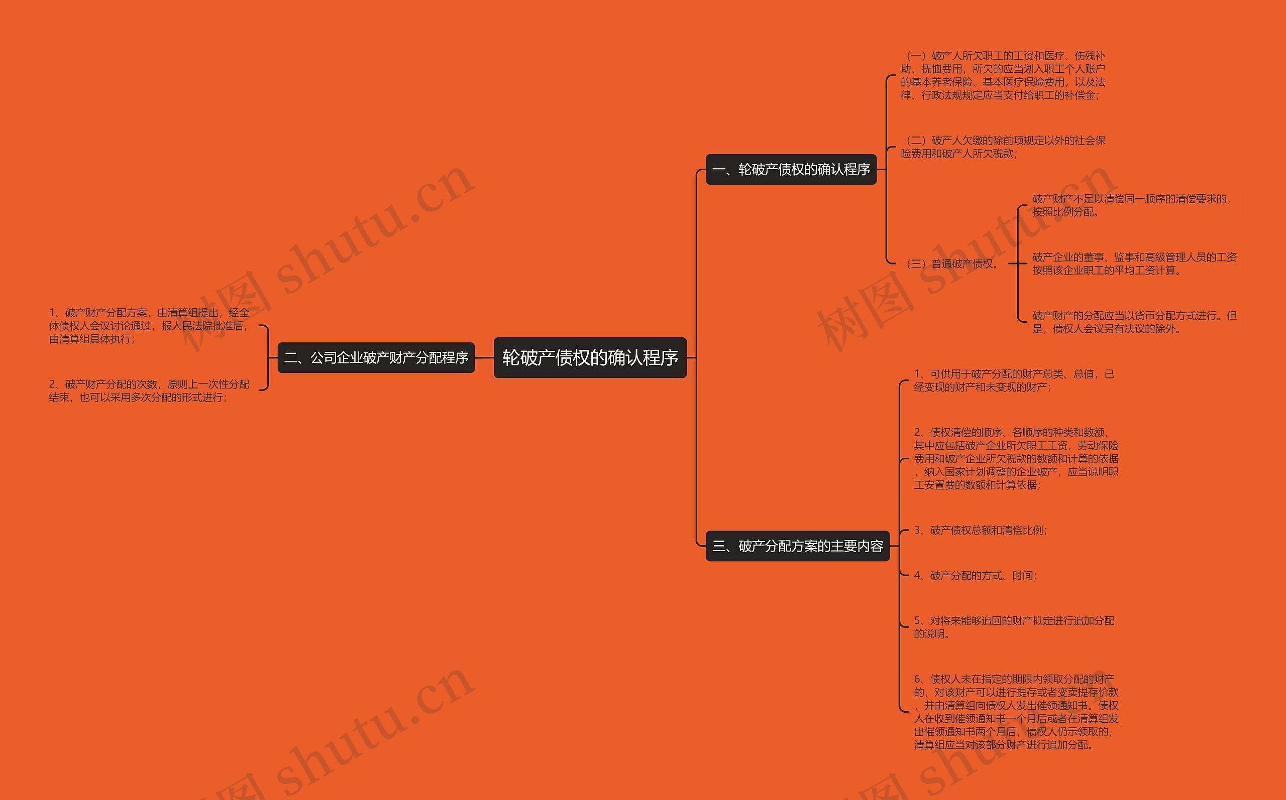 轮破产债权的确认程序思维导图