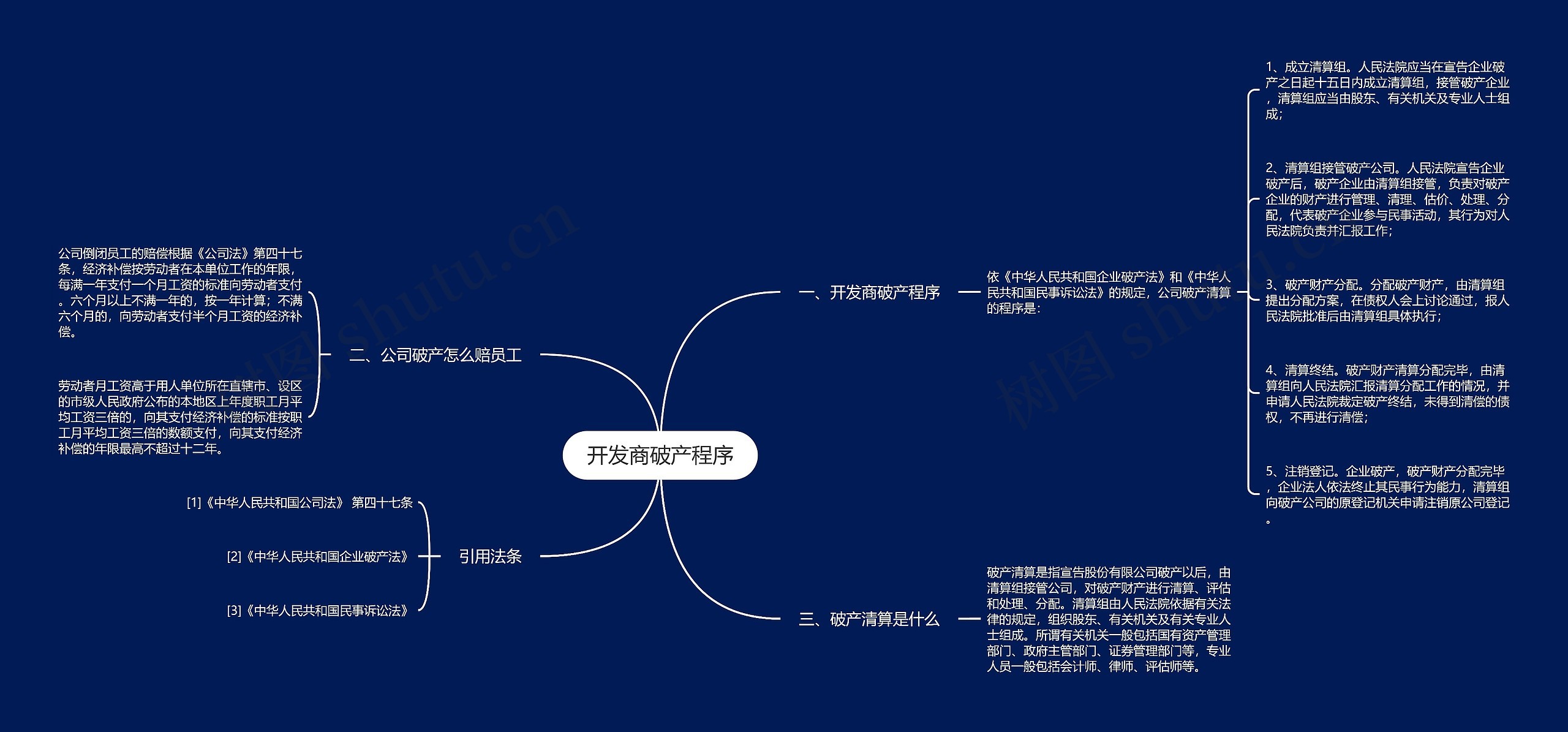 开发商破产程序思维导图