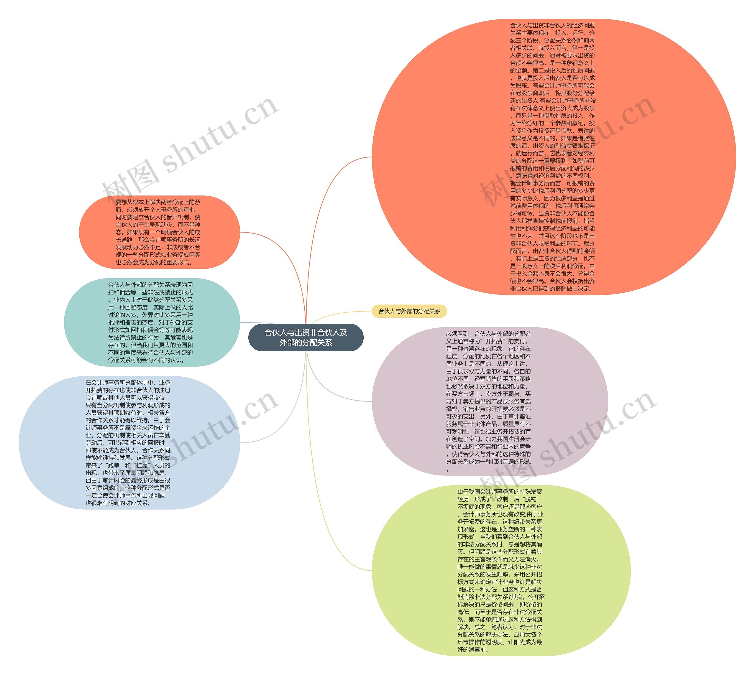 合伙人与出资非合伙人及外部的分配关系思维导图高清图 合伙人与出资非合伙人及外部的分配关系思维导图
