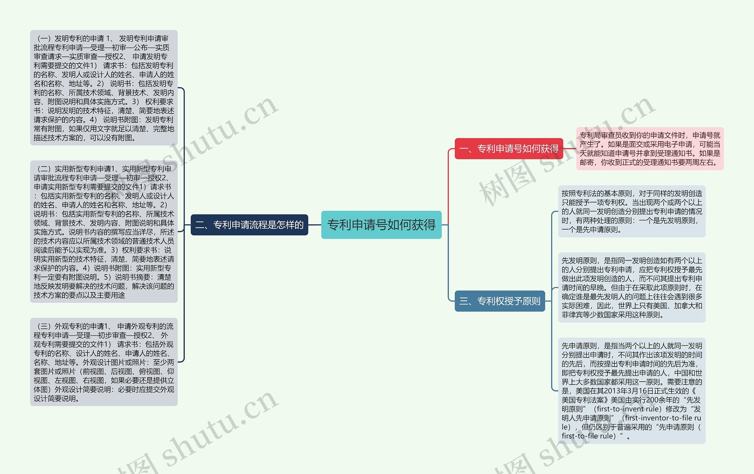 专利申请号如何获得思维导图