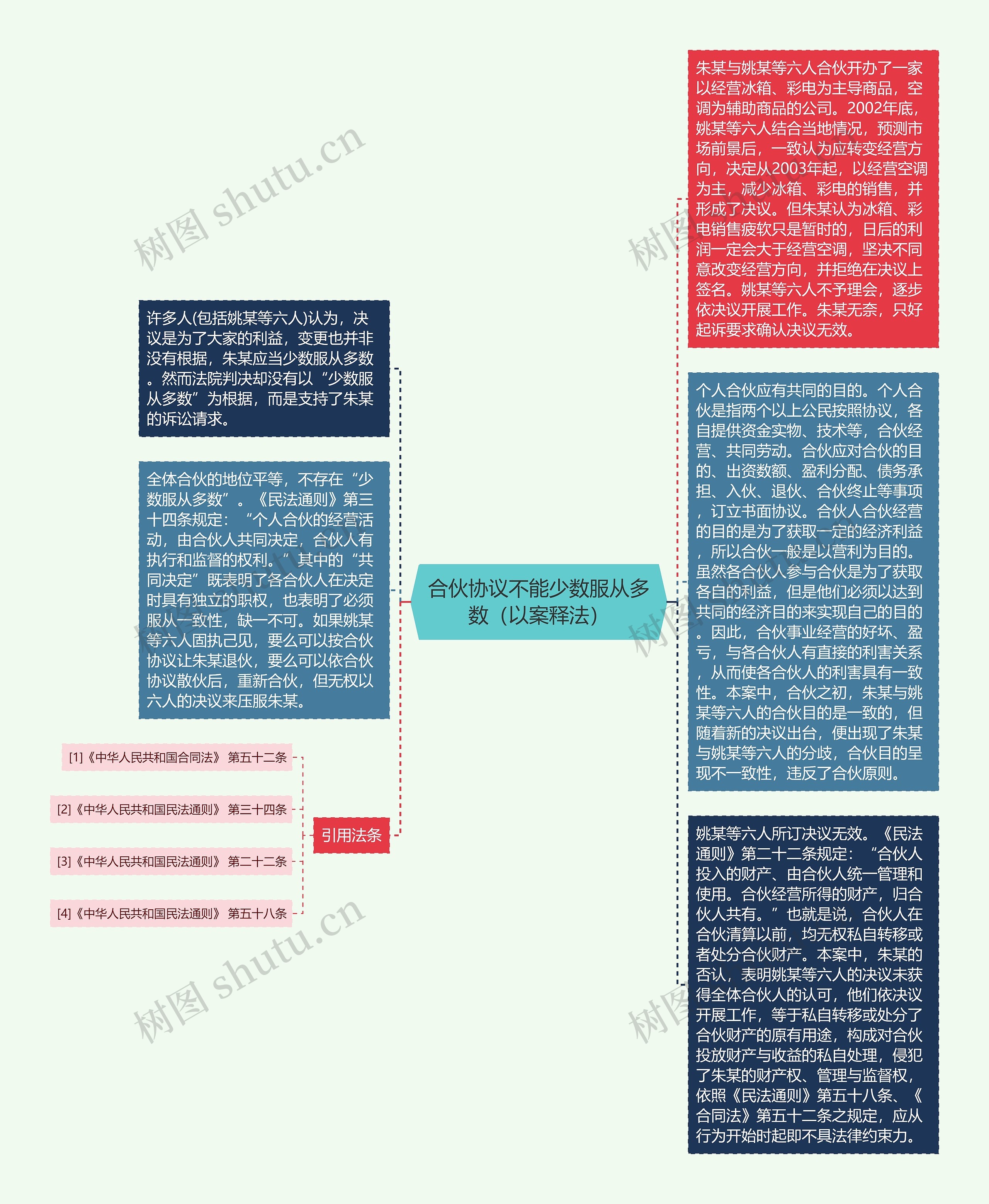 合伙协议不能少数服从多数（以案释法）思维导图