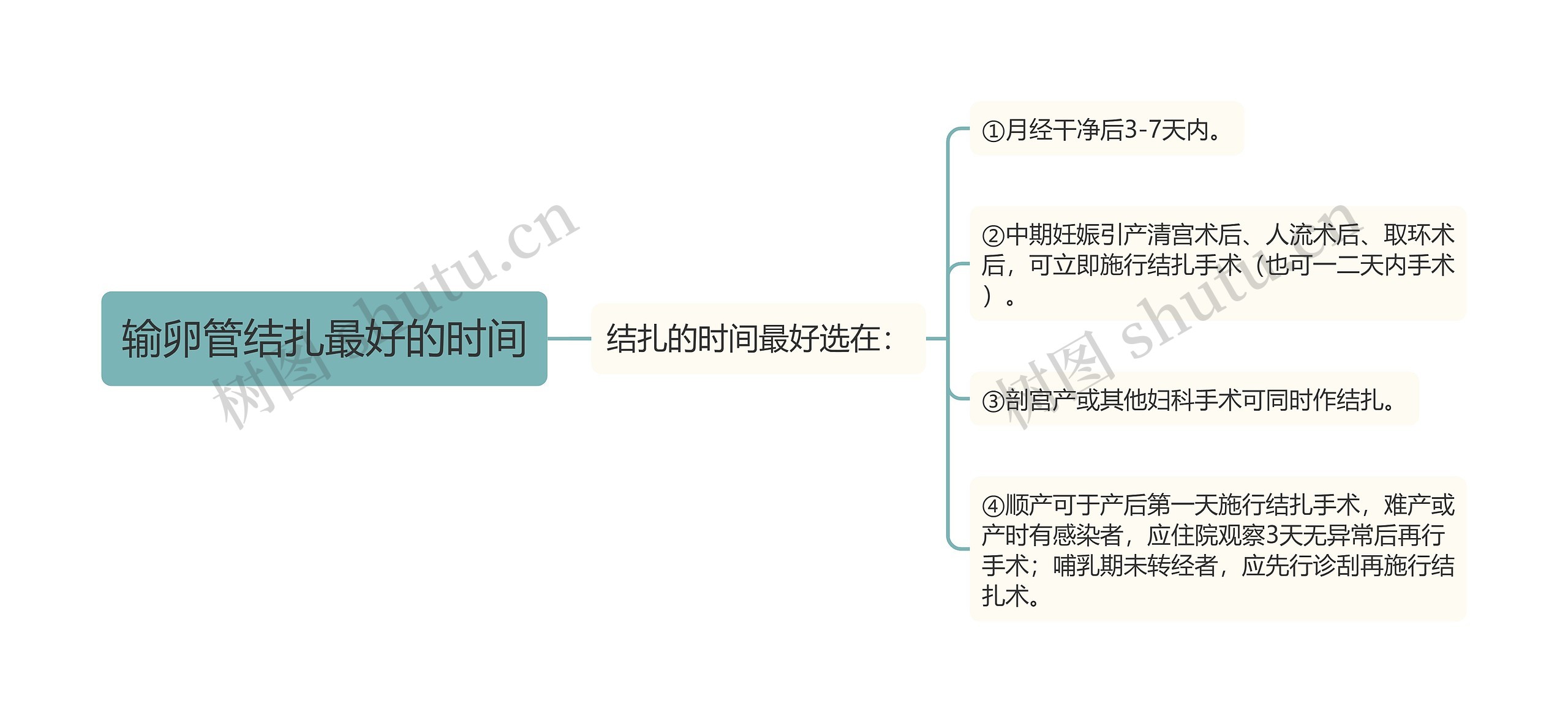 输卵管结扎最好的时间思维导图