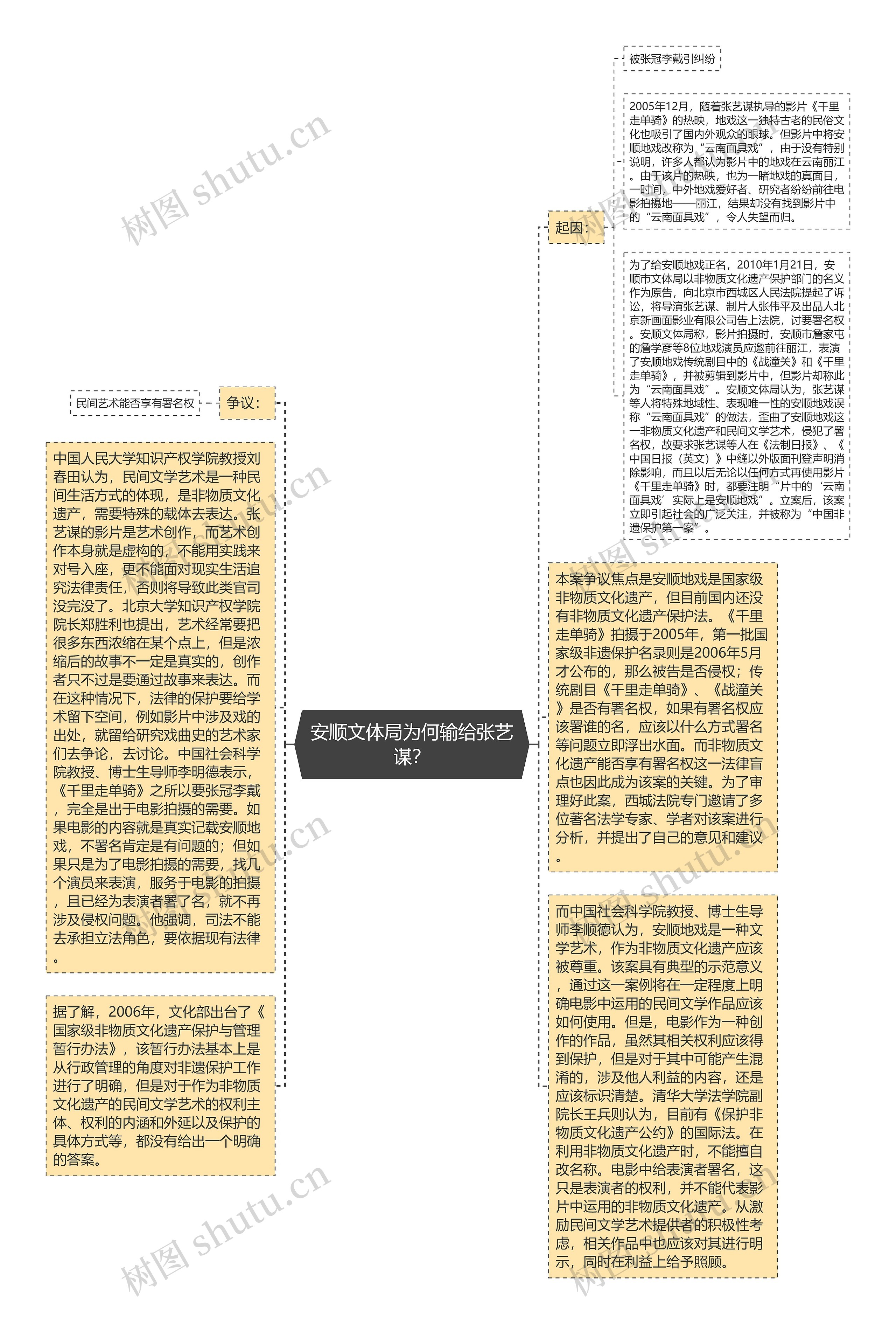 安顺文体局为何输给张艺谋？思维导图