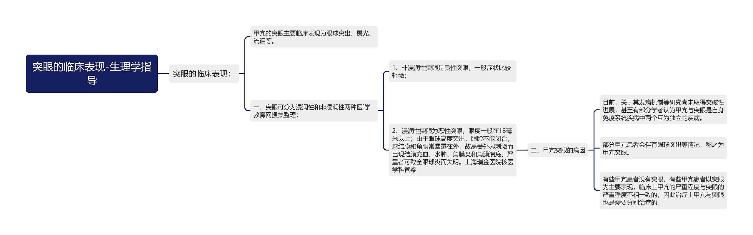 突眼的临床表现-生理学指导思维导图