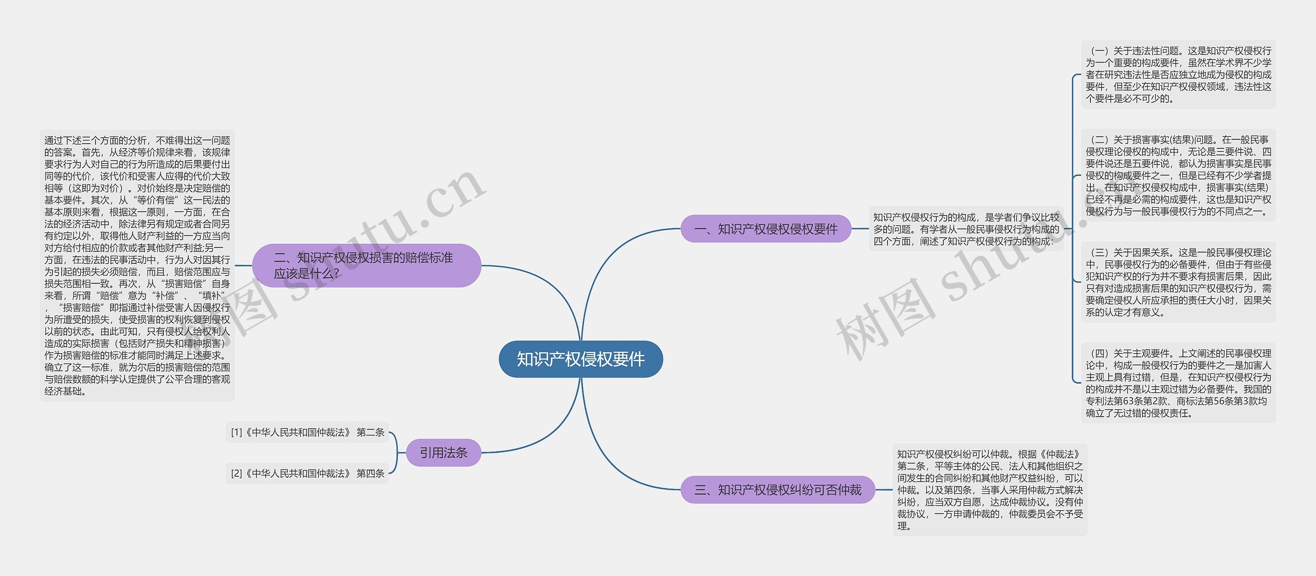 知识产权侵权要件思维导图