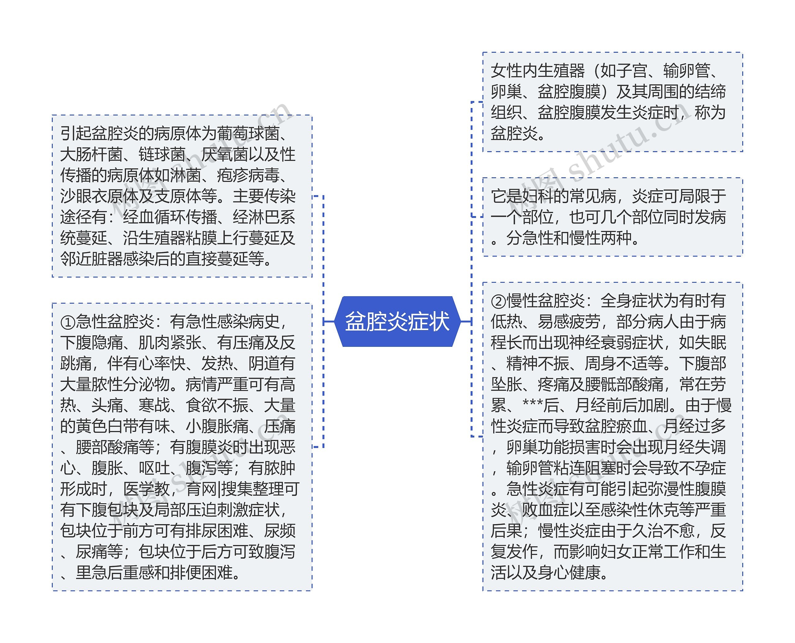 盆腔炎症状思维导图