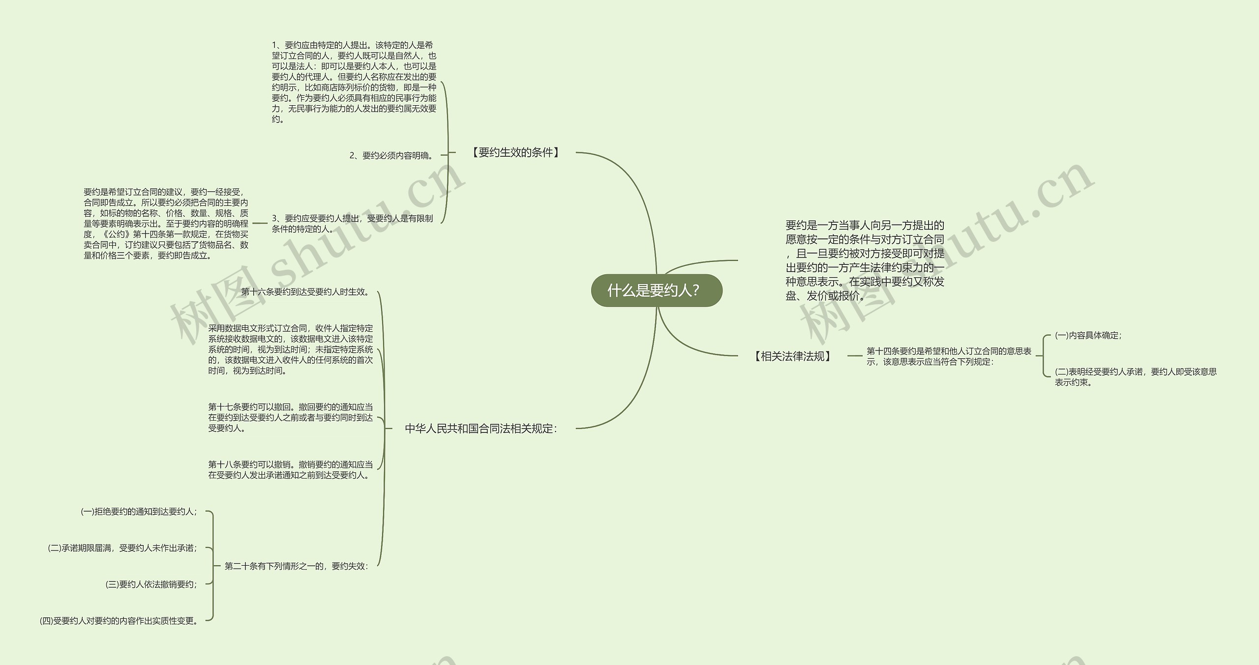 什么是要约人？思维导图