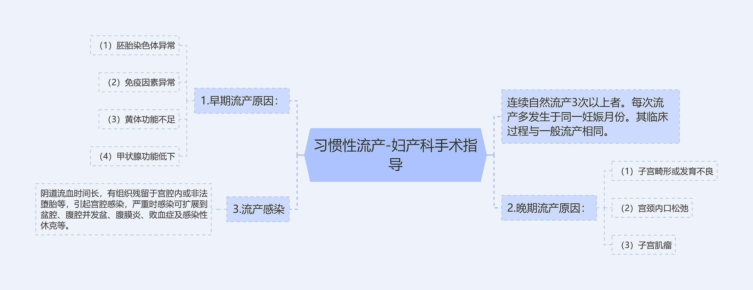 习惯性流产-妇产科手术指导