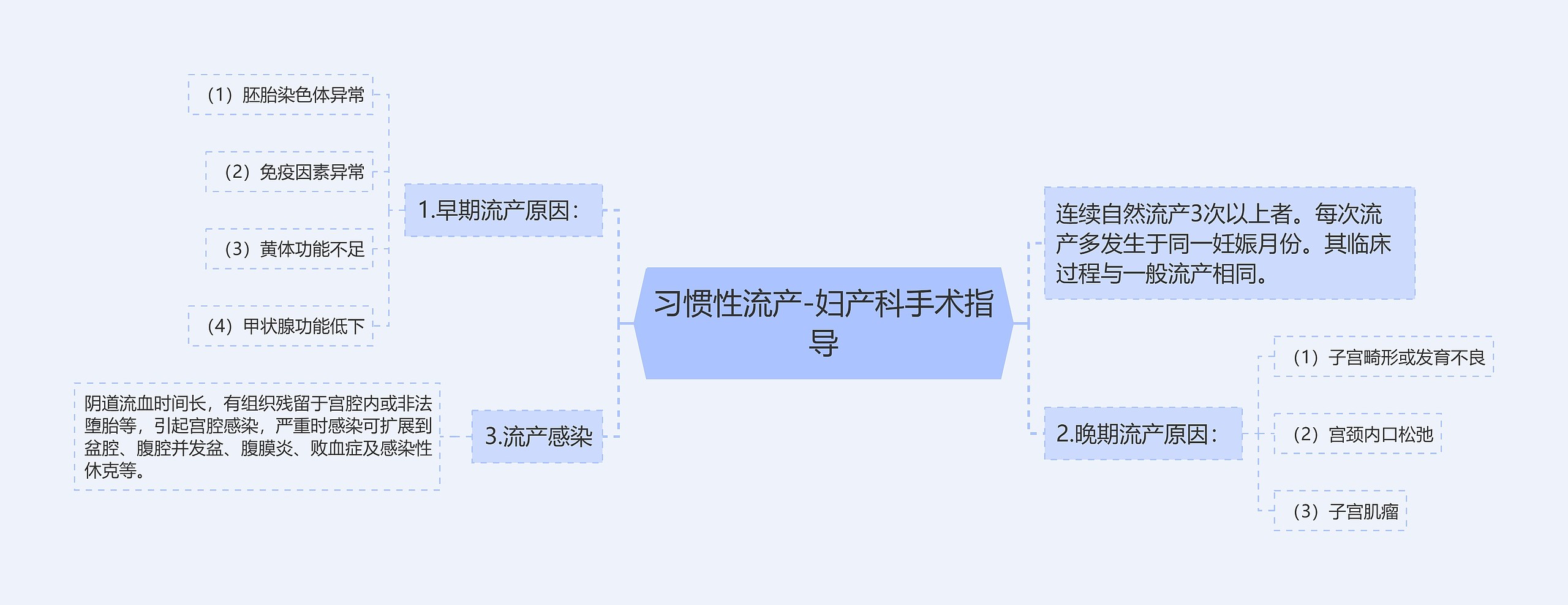 习惯性流产-妇产科手术指导思维导图