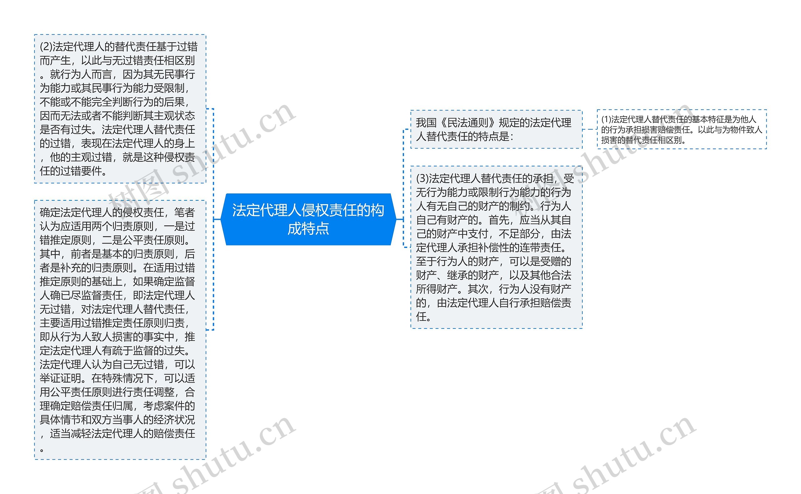 法定代理人侵权责任的构成特点思维导图