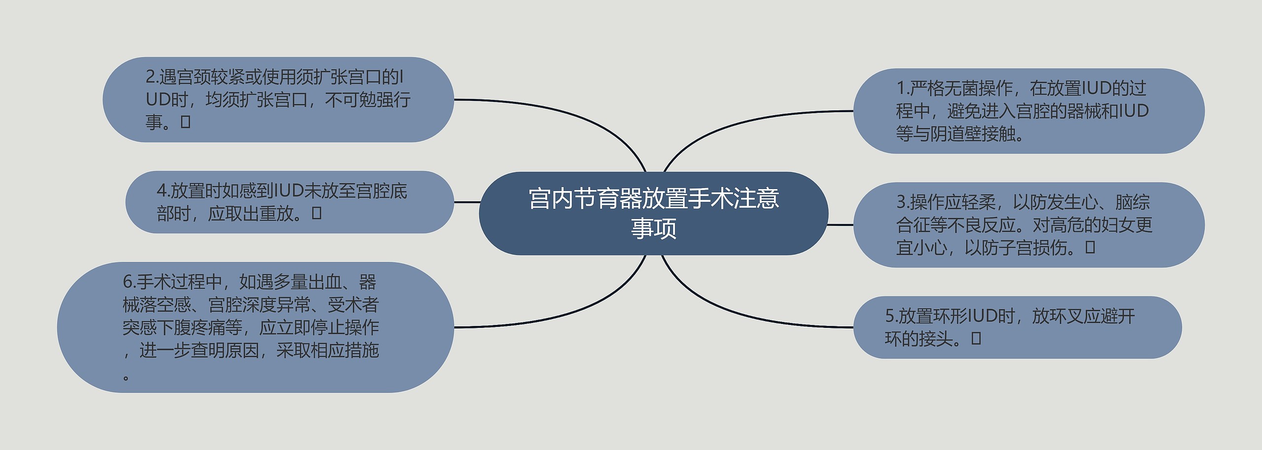 宫内节育器放置手术注意事项思维导图