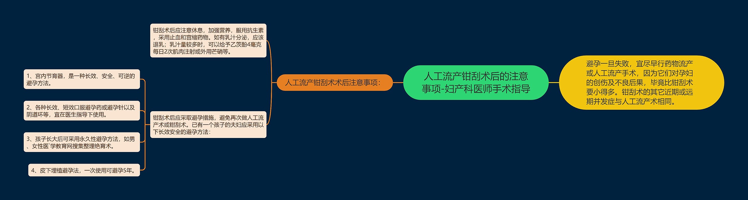 人工流产钳刮术后的注意事项-妇产科医师手术指导思维导图