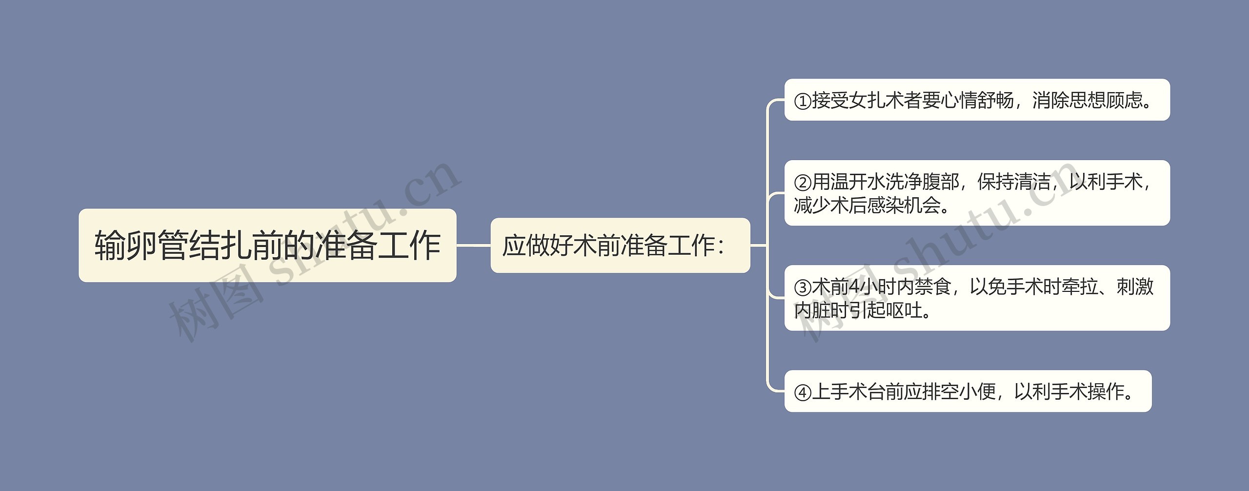 输卵管结扎前的准备工作思维导图