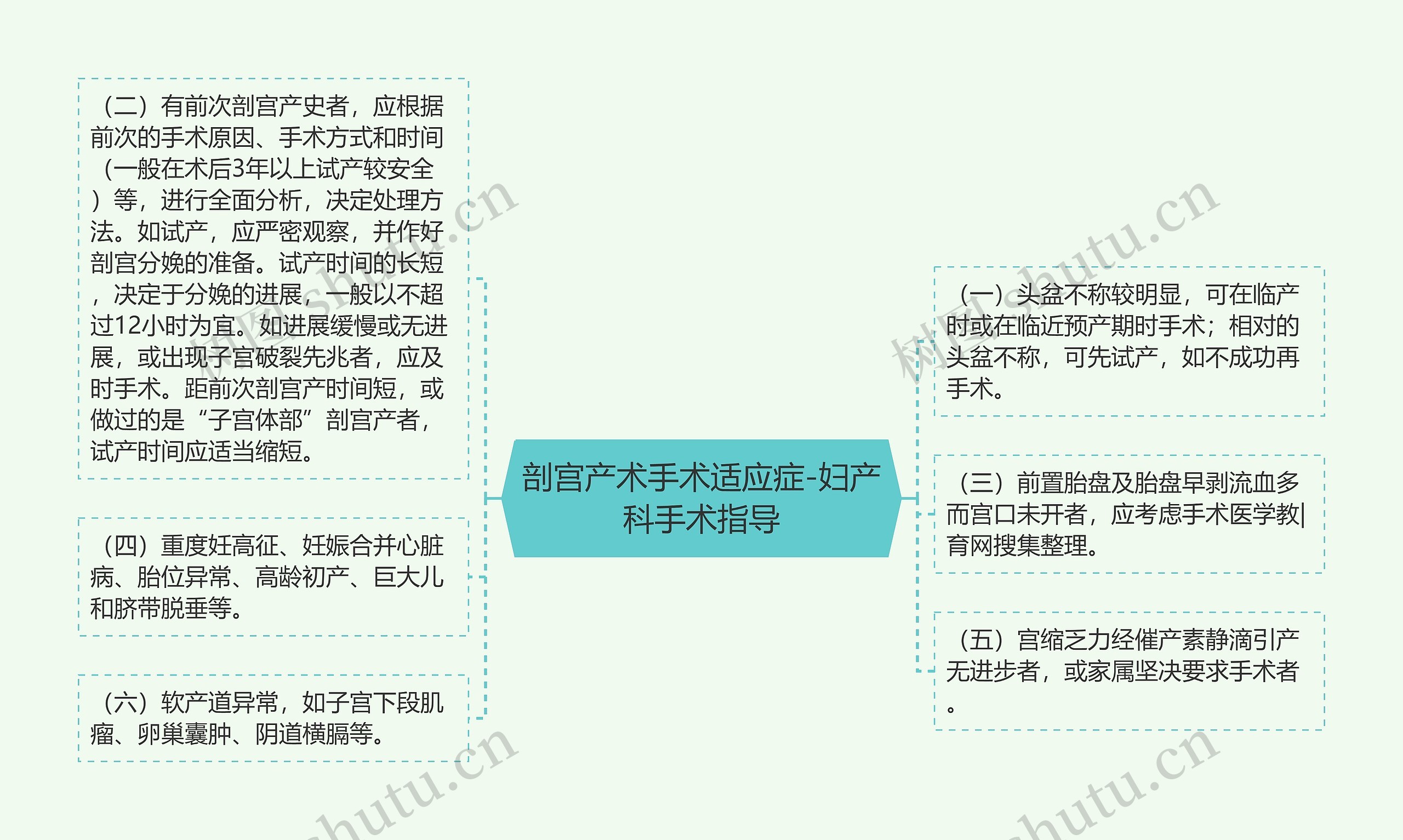 剖宫产术手术适应症-妇产科手术指导