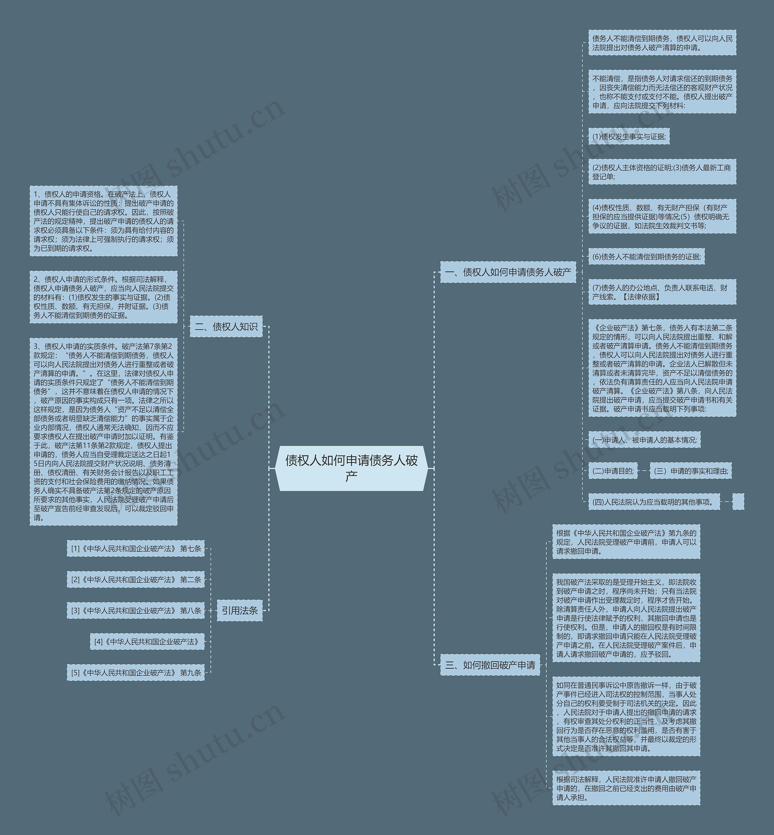 债权人如何申请债务人破产思维导图