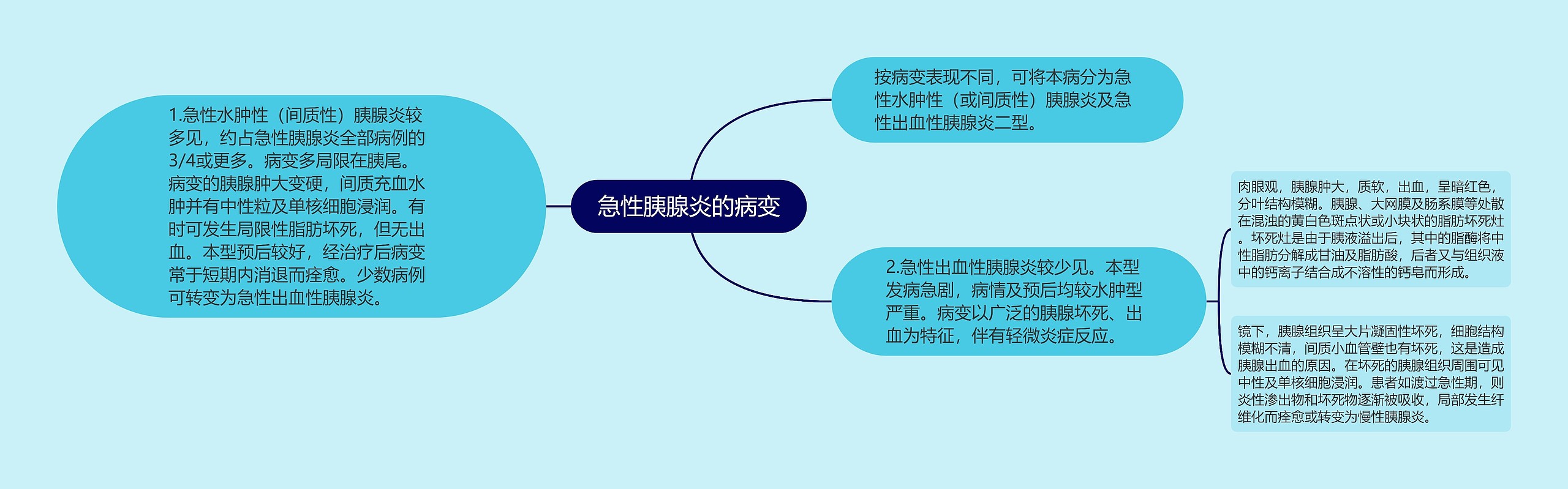 急性胰腺炎的病变 急性胰腺炎的病变