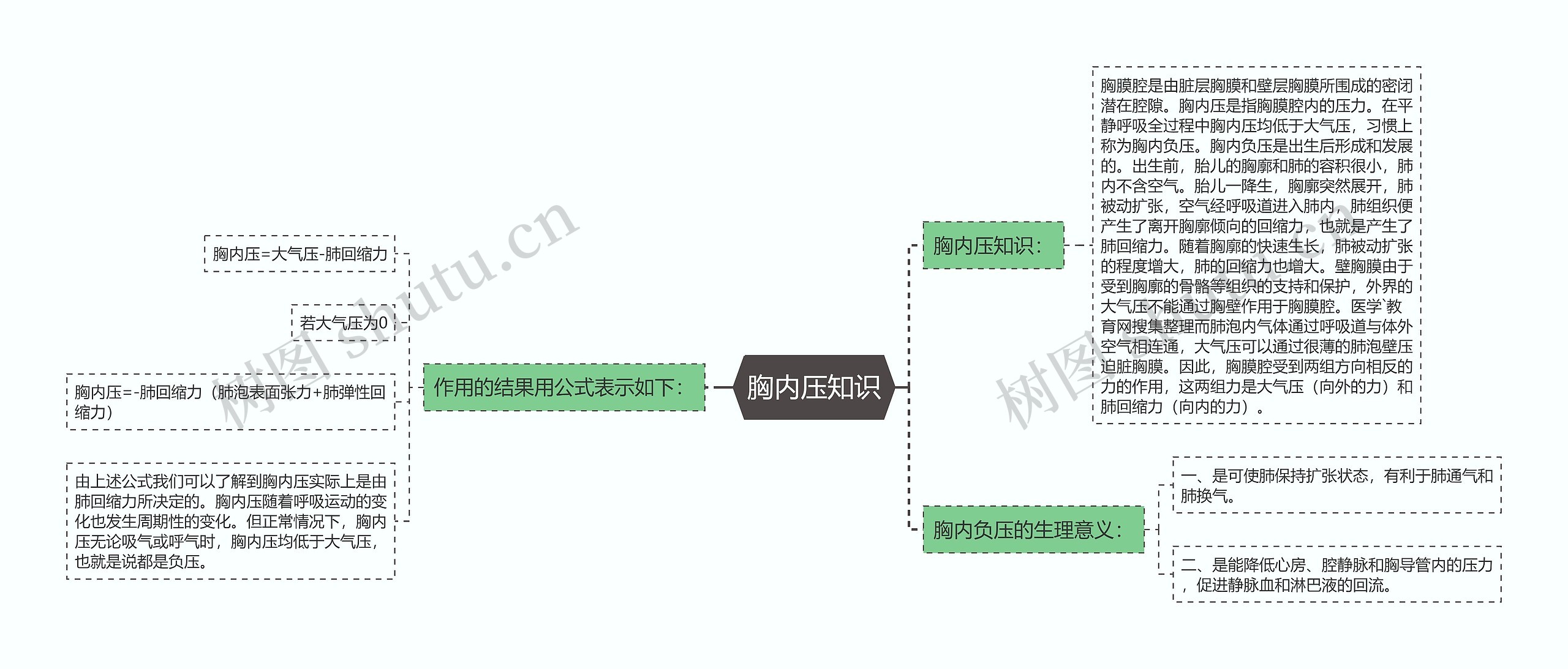 胸内压知识思维导图