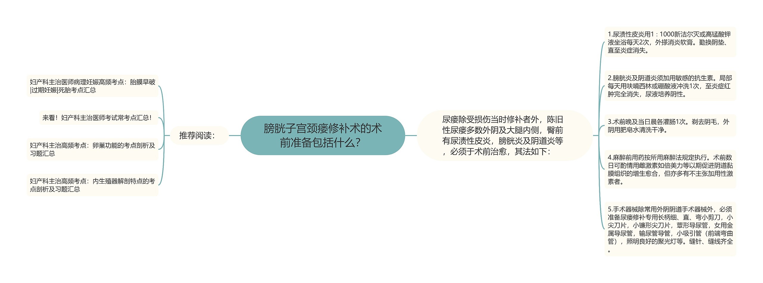 膀胱子宫颈瘘修补术的术前准备包括什么？思维导图