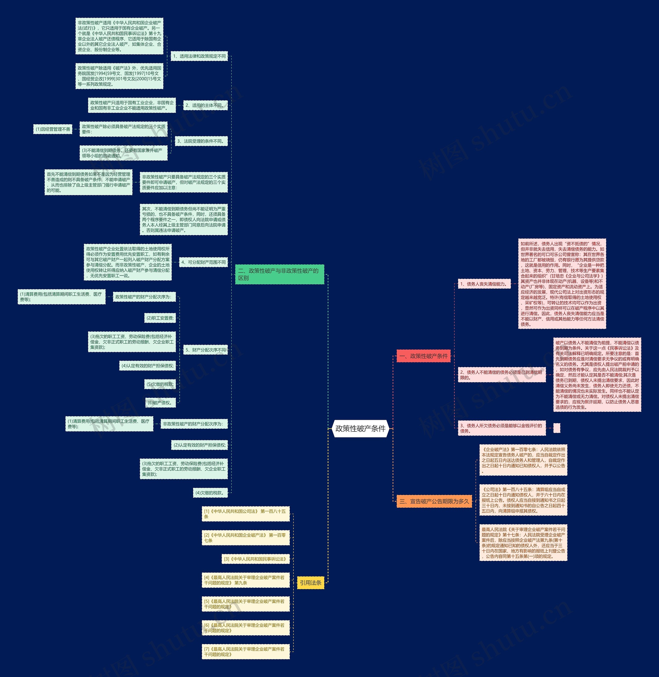 政策性破产条件思维导图